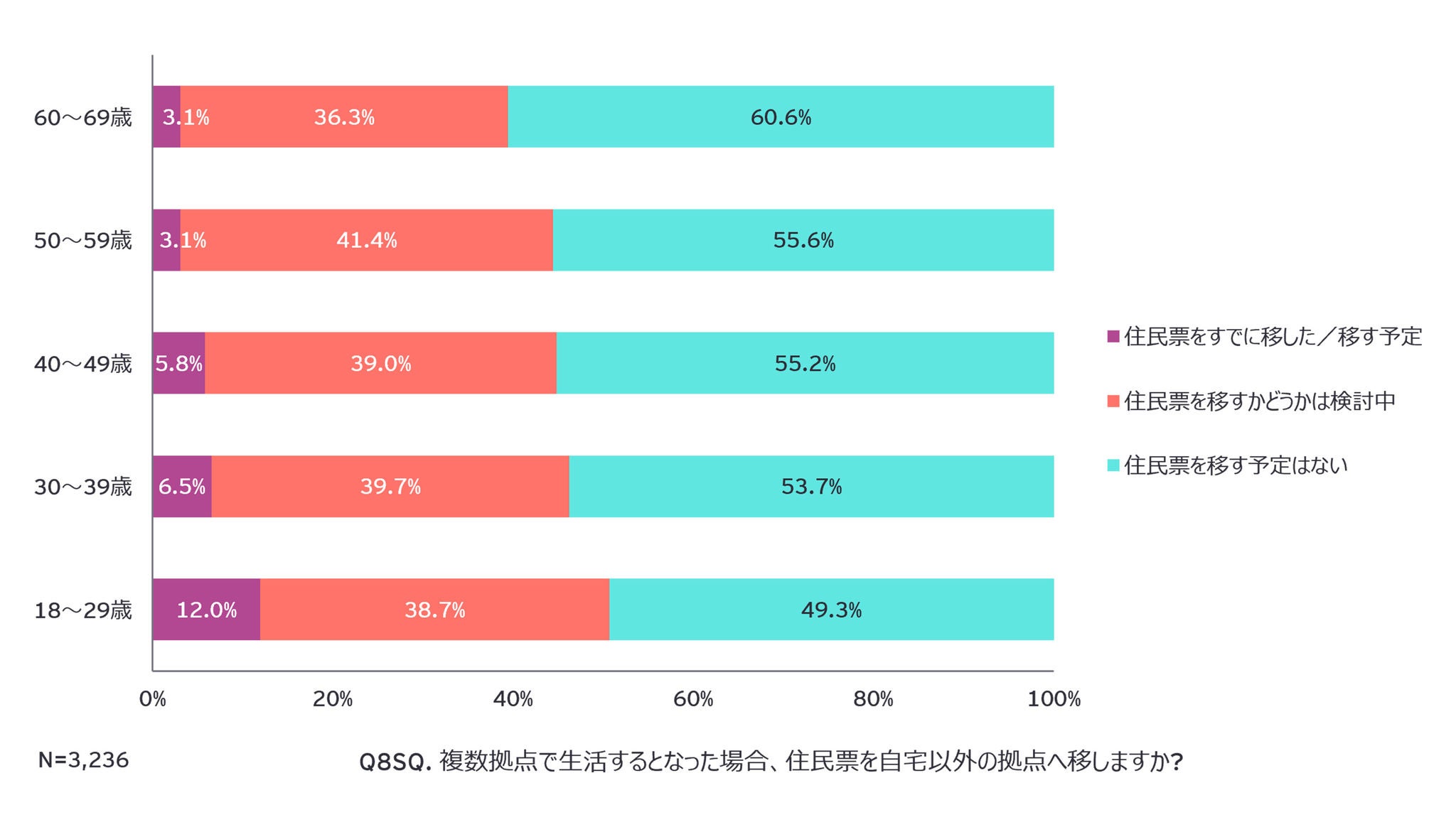 Q8SQ. 複数拠点で生活するとなった場合、住民票を自宅以外の拠点へ移しますか?