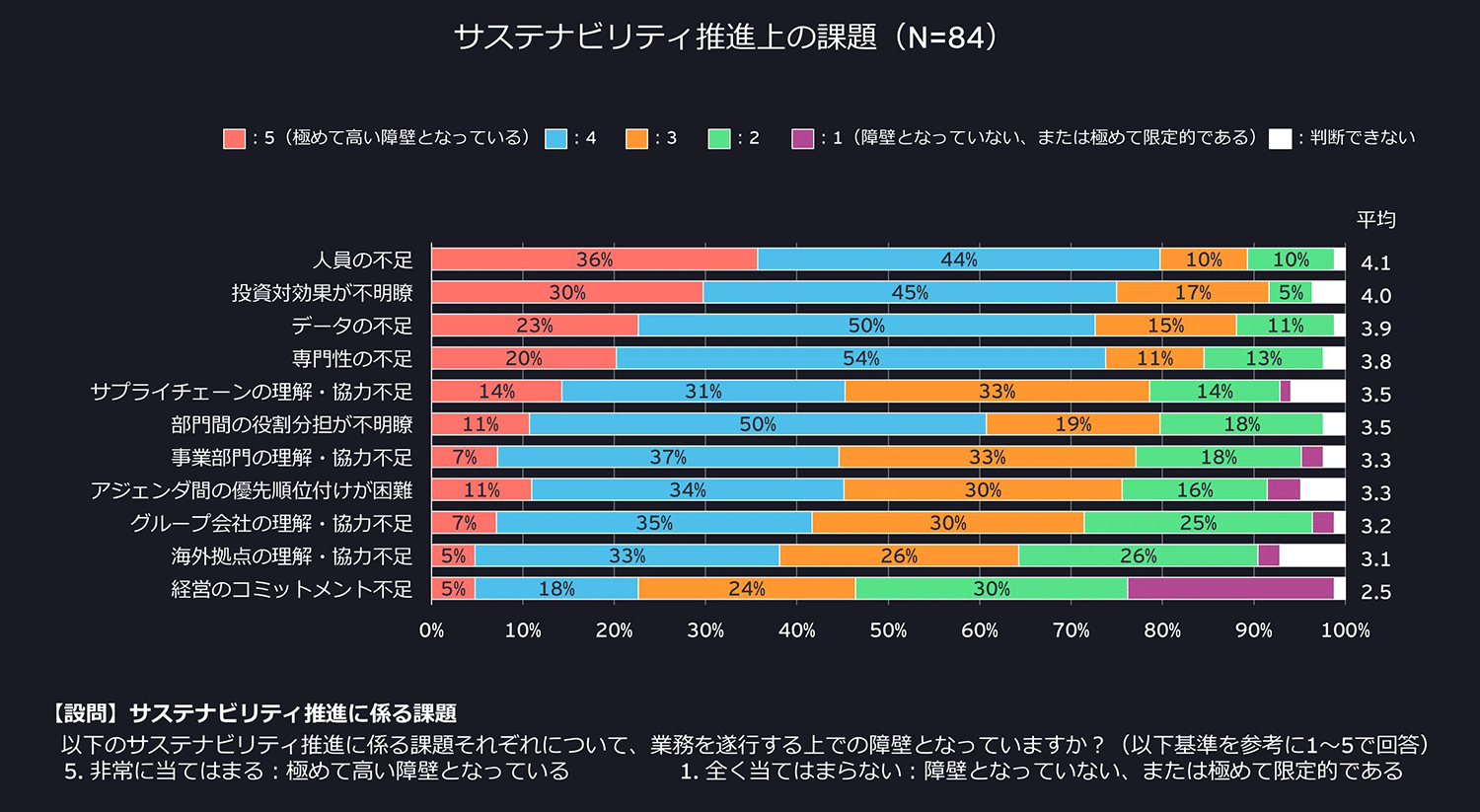 サステナビリティ推進上の課題（N=84）