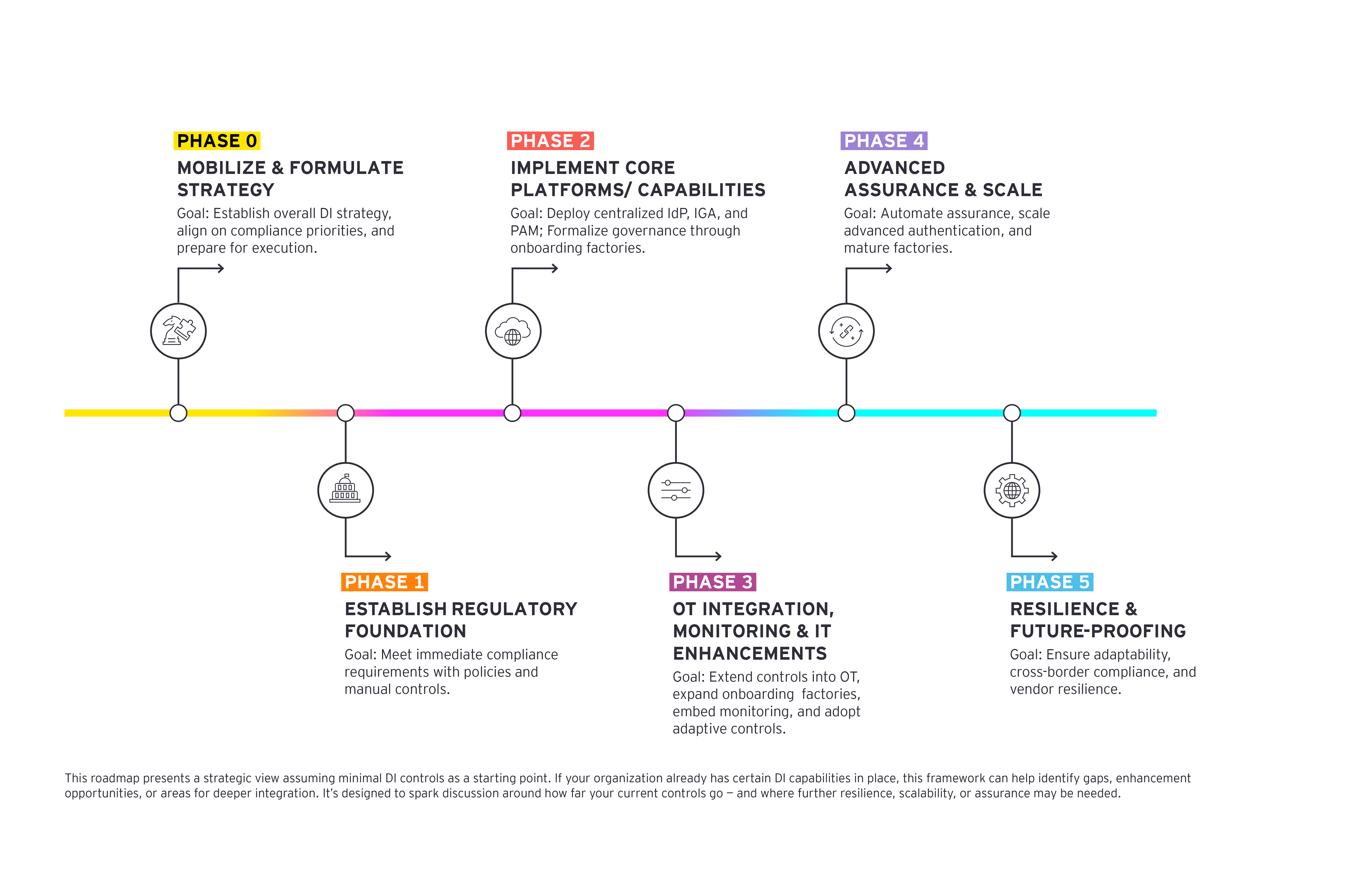 Graphic Title: Strategic Digital Identity roadmap framework