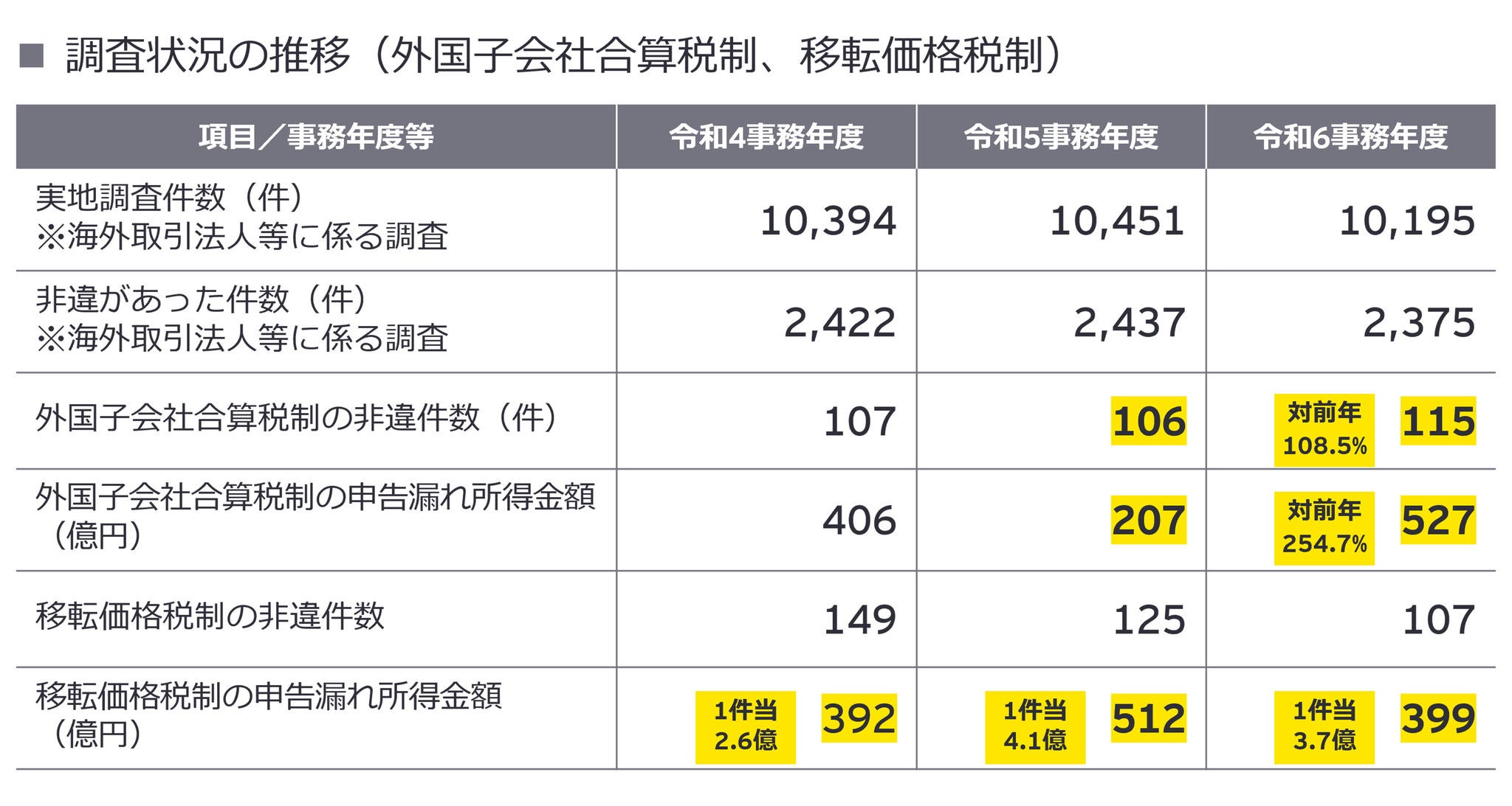 国税当局の執行体制について
