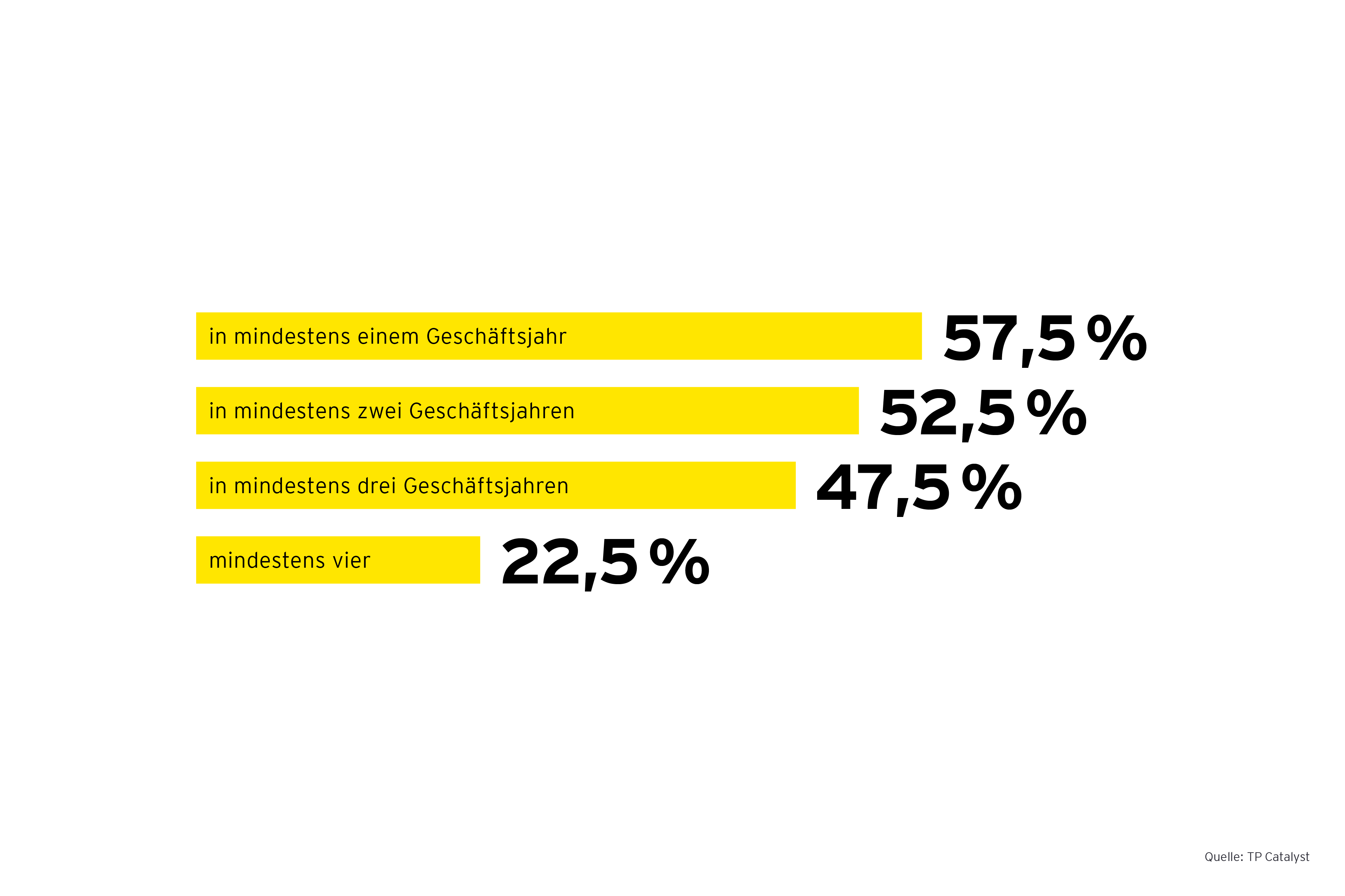 Grafik: Profitabel im Konzern – Verluste in Deutschland