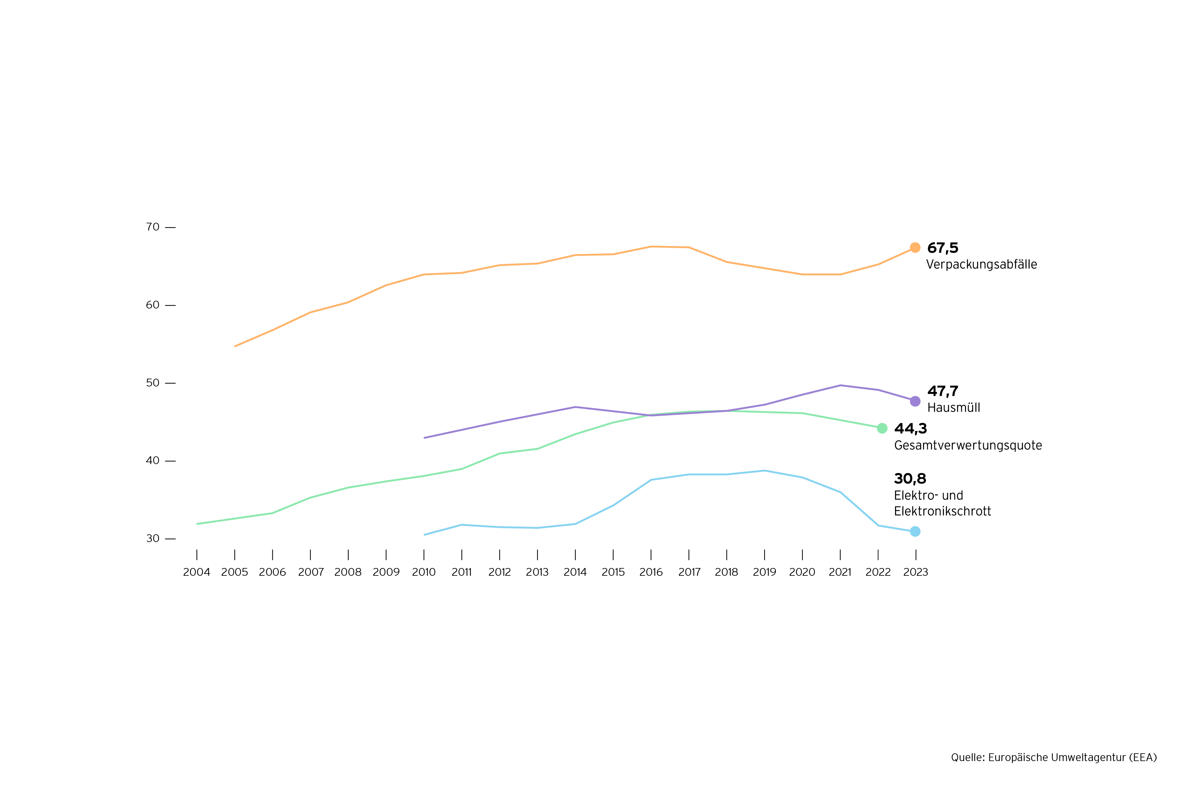 Grafik: Abfallverwertung in Europa