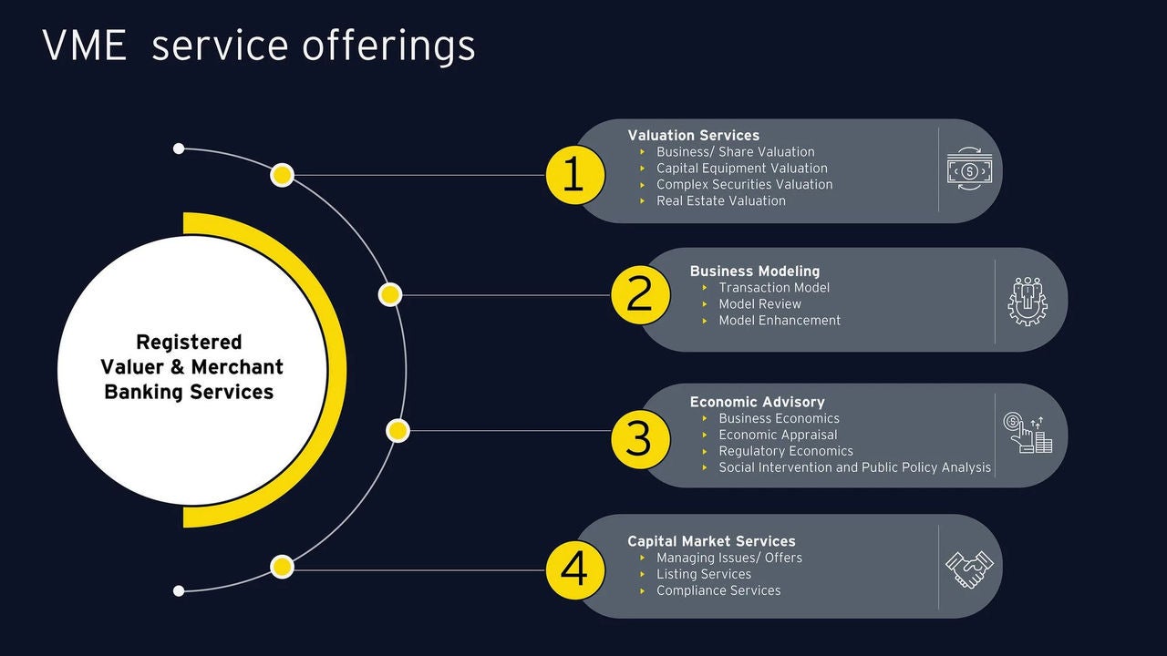 This infographic provides an overview of VME Service Offerings within Registered Valuer & Merchant Banking Services. The visual categorizes services into four main areas: Valuation Services, Business Modeling, Economic Advisory, and Capital Market Services, showcasing the range of specialized solutions offered under each category.