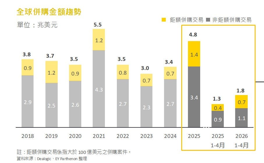圖1、全球併購金額趨勢