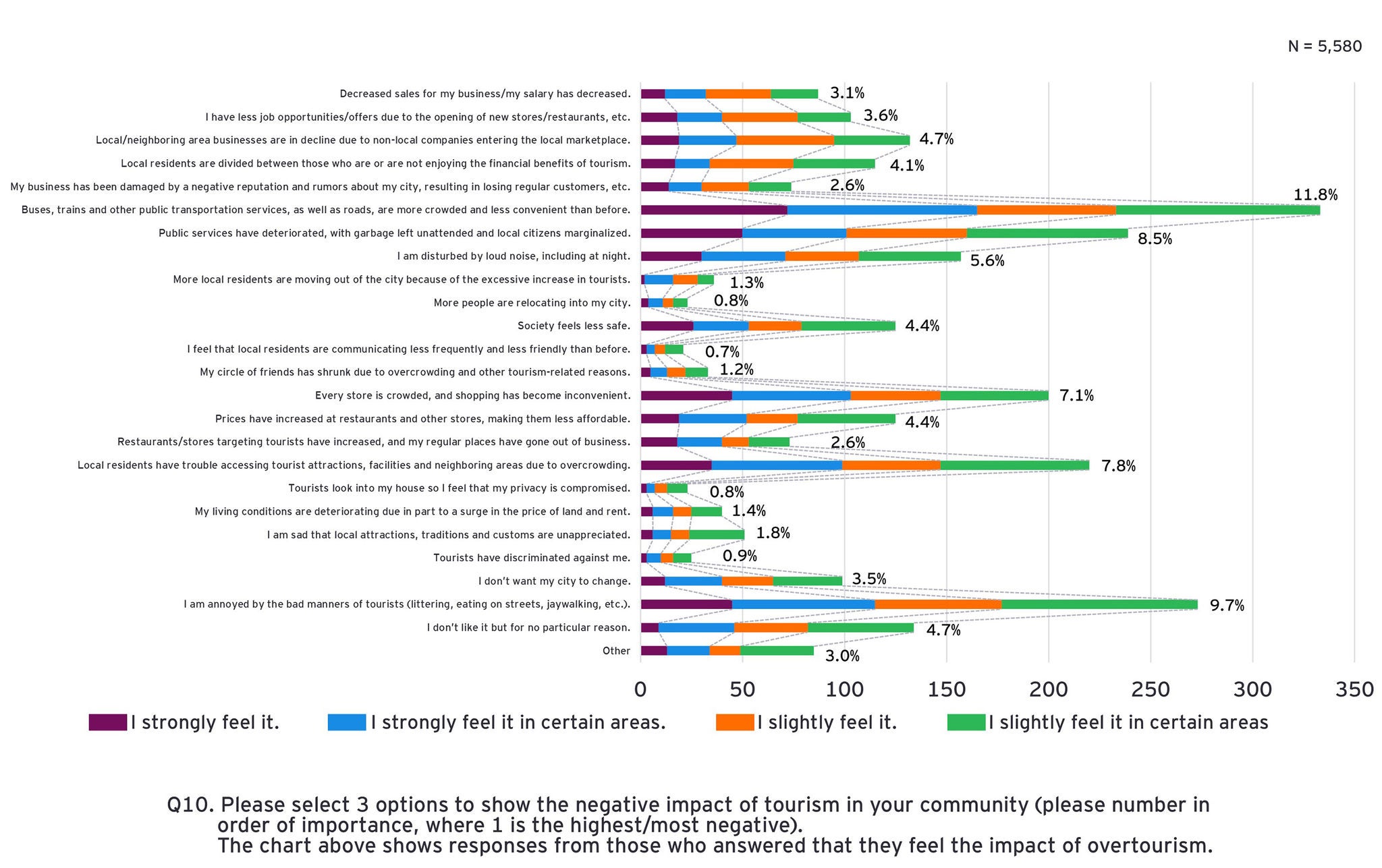 Q10. Please select 3 options to show the negative impact of tourism in your community (please number in order of importance, where 1 is the highest/most negative).  	The chart above shows responses from those who answered that they feel the impact of overtourism.
