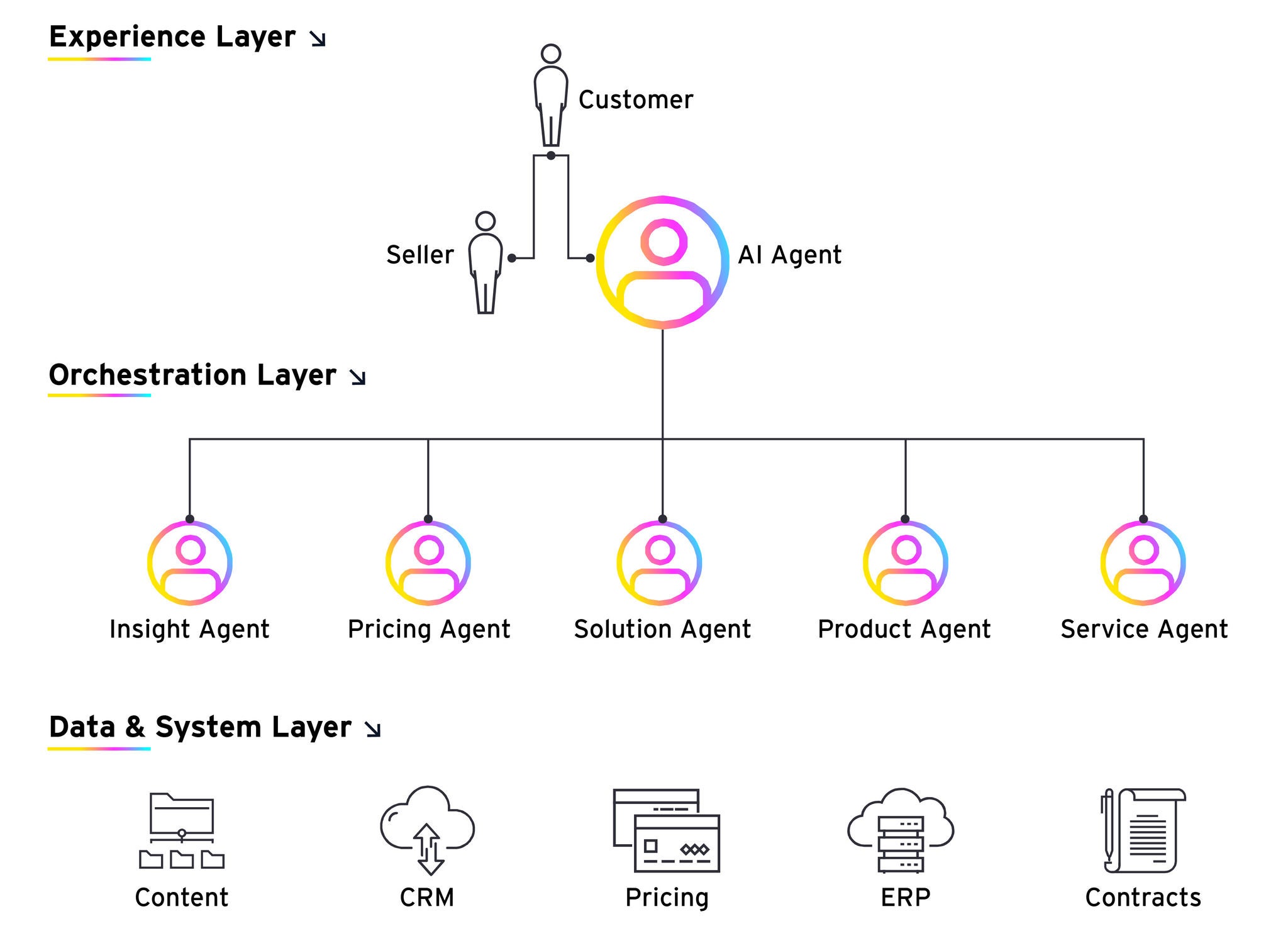 Digital OSS/BSS capability areas powering new revenue opportunities