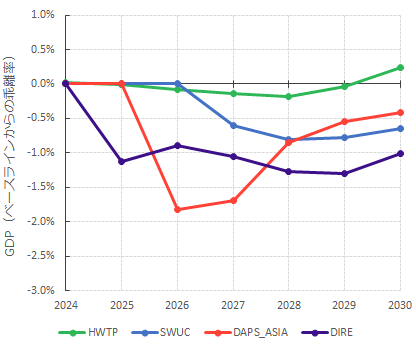 GDP・日本