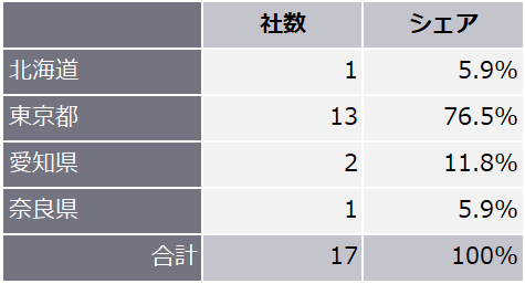 表3　2026年上半期の本社所在地別新規上場企業数
