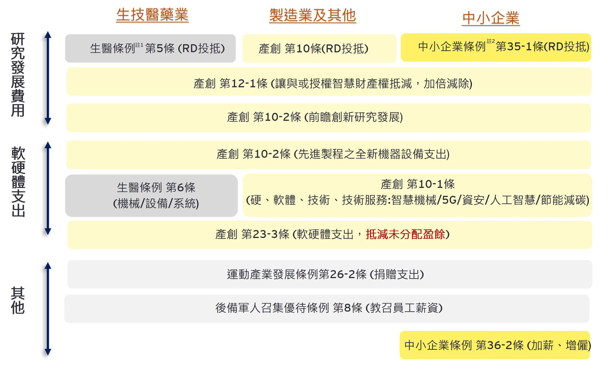 可爭取之租稅減免項目