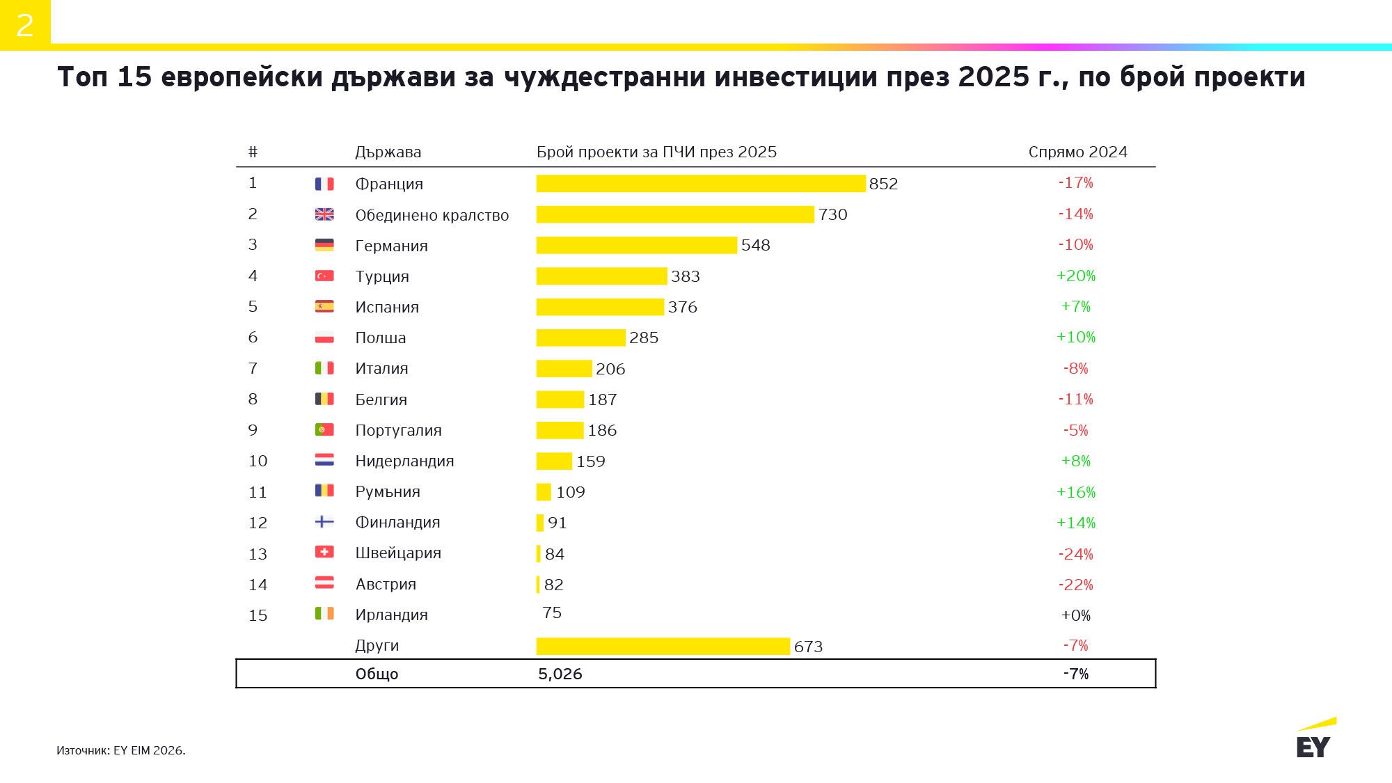 Топ 15 Европейски държави за чуждестранни инвестиции по брой проекти 2025