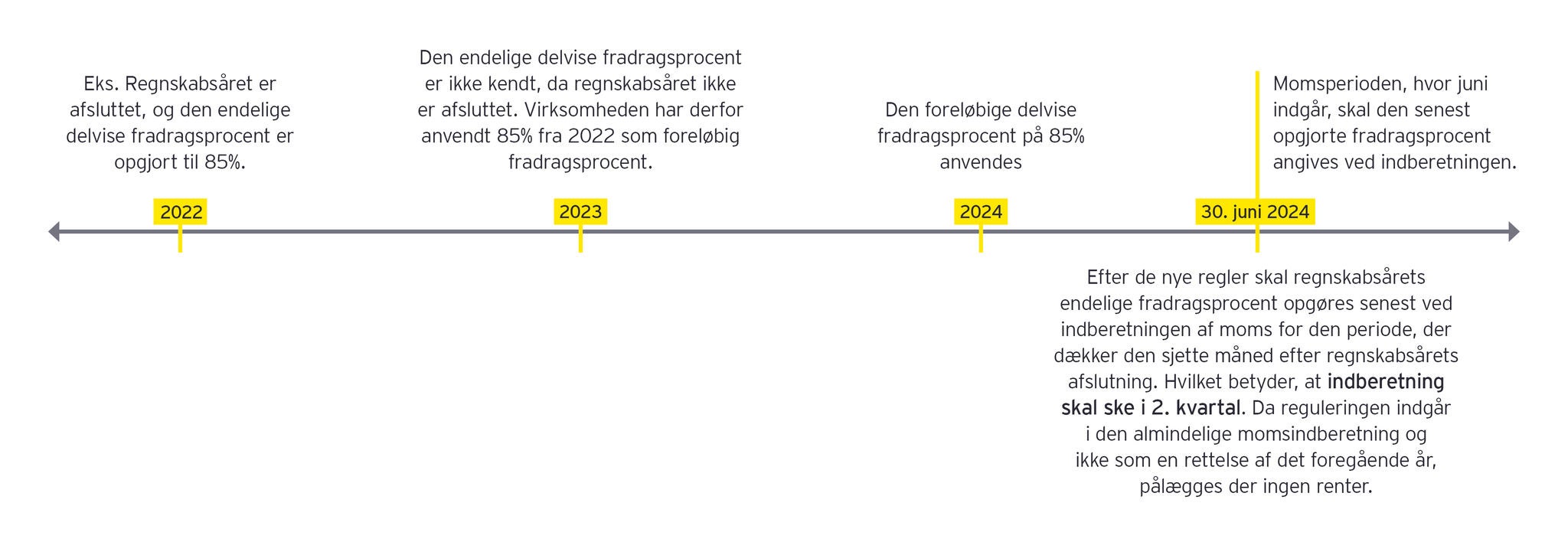 Illustration: Eksempel for virksomheder med kalenderåret som regnskabsår