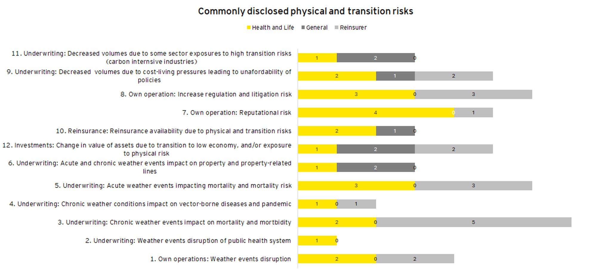 Commonly disclosed physical and transition risks