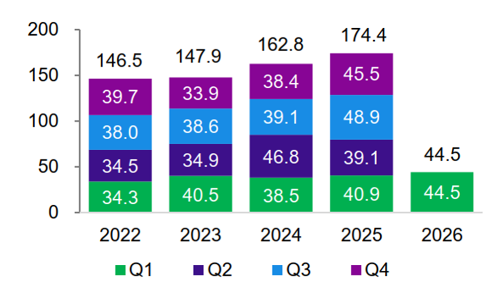 Figure 1: China’s overall ODI (US$ billion)