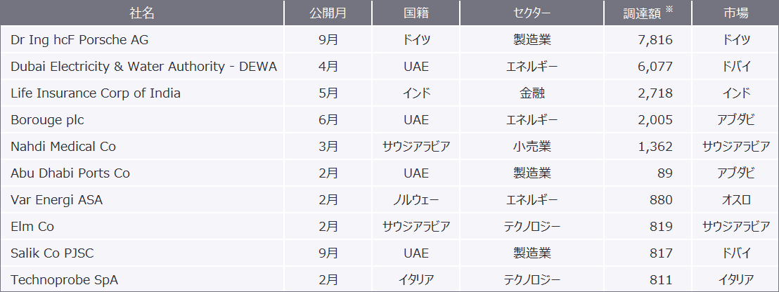 表7　2022年1月から2022年9月におけるEMEIAエリアのIPO企業別実績（2022年9月22日現在）