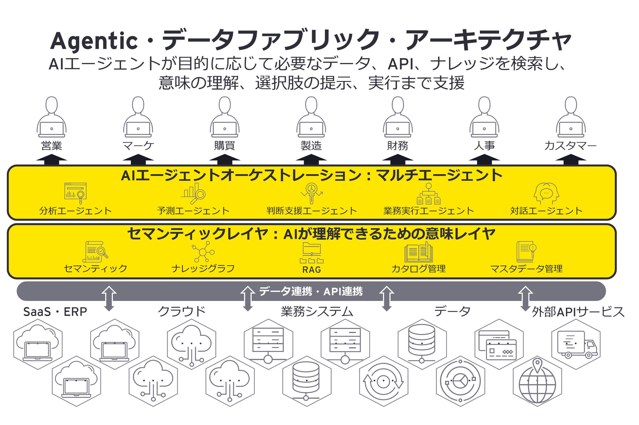Agentic・データファブリック・アーキテクチャ