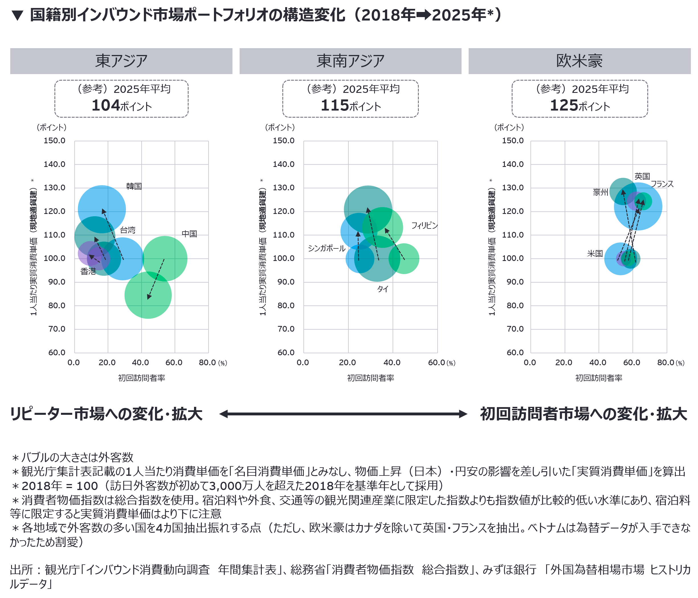 国籍別インバウンド市場ポートフォリオの構造変化（2018年～2025年）