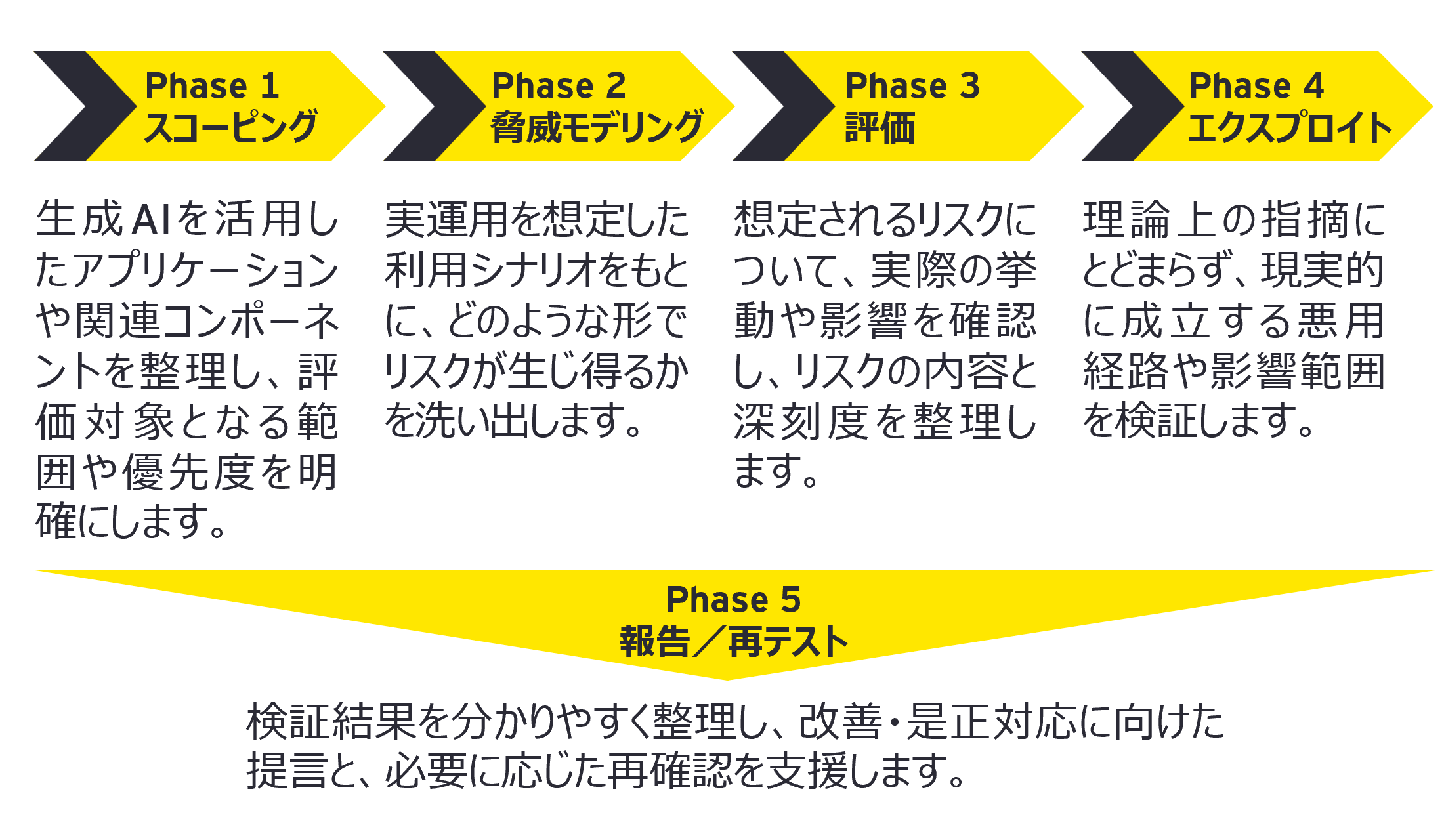 評価の手順