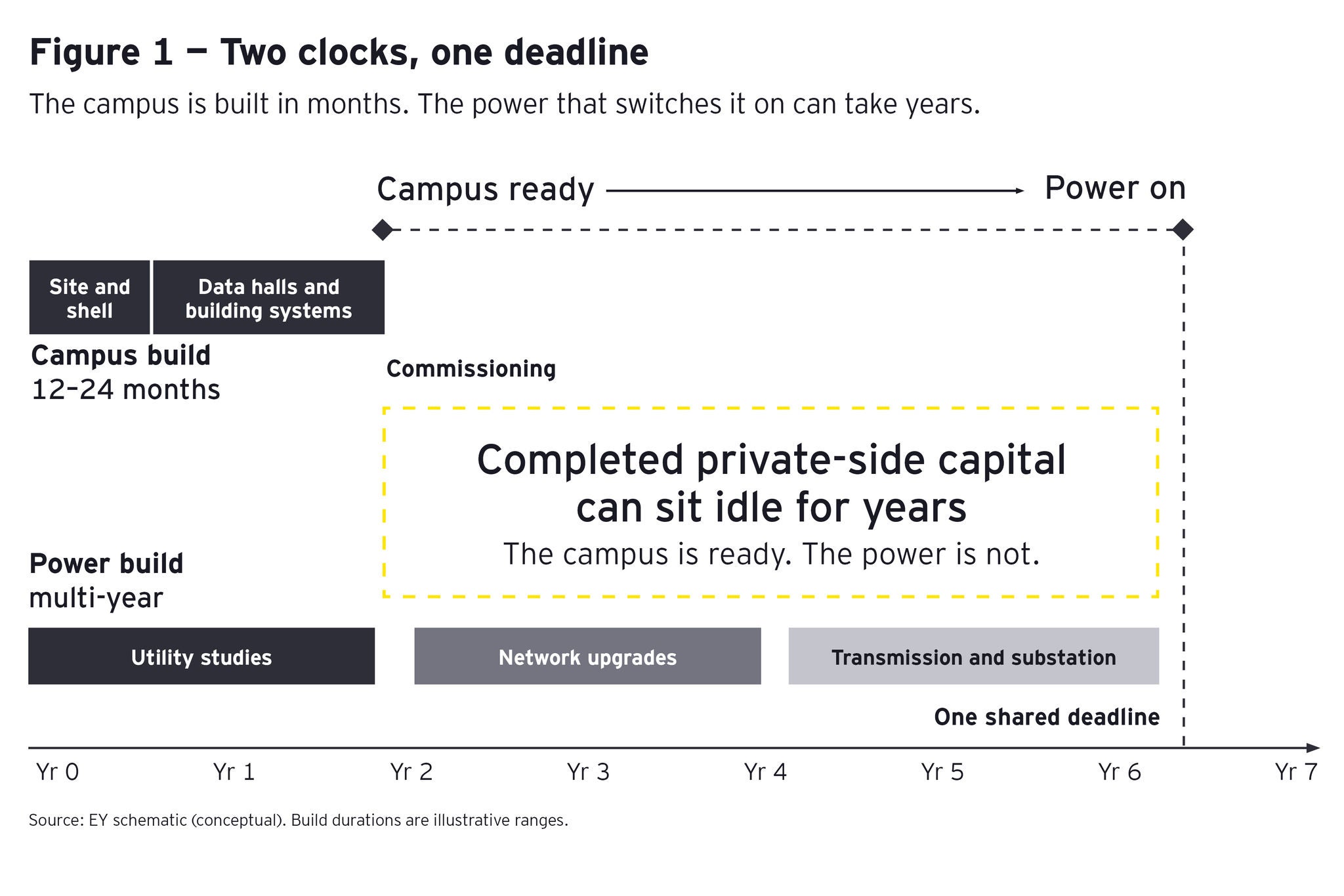 Power delays reshape engineering and construction risks | EY - US