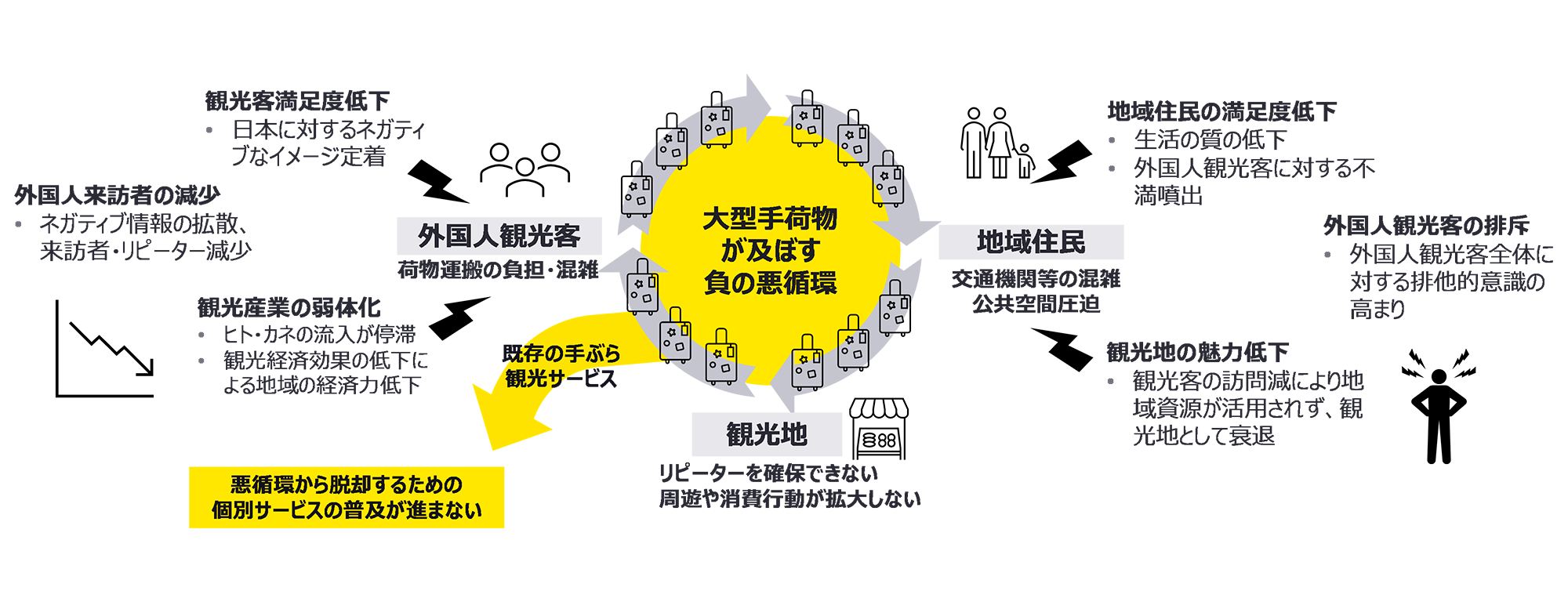 観光庁　「オーバーツーリズム対策に向けた手ぶら観光推進に係る調査事業最終報告書」引用
