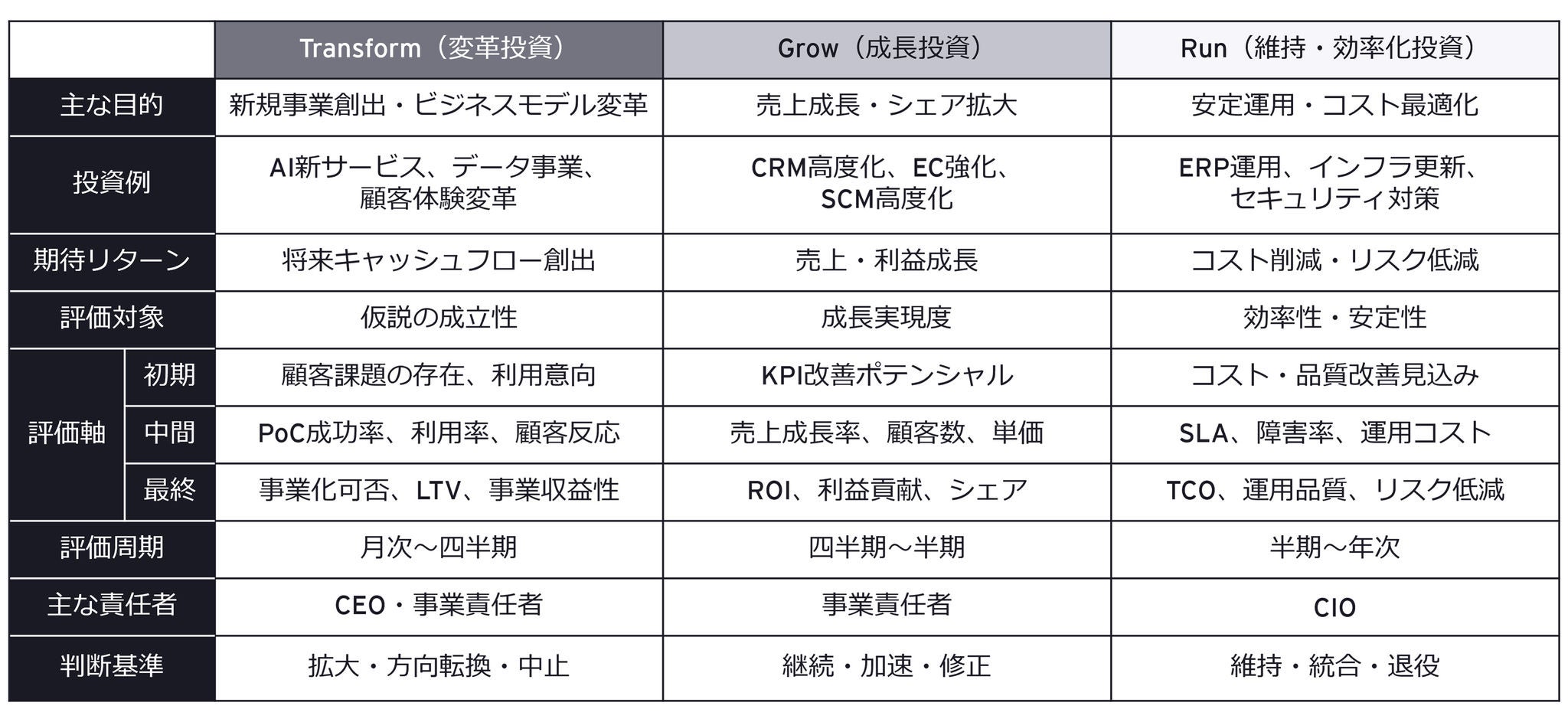 Transformは仮説の成立性、Growは事業成長への貢献、Runは効率性・安定性を評価し、その結果に応じて投資の加速・修正・維持・中止・退役を判断する。