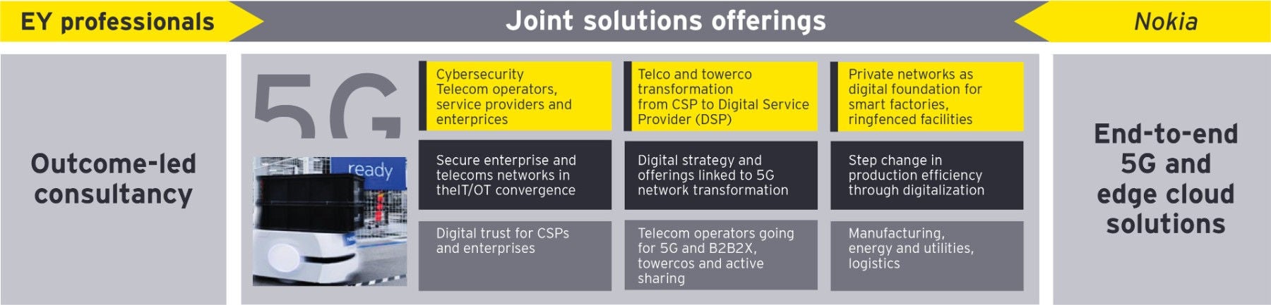 ey nokia alliance joint solutions