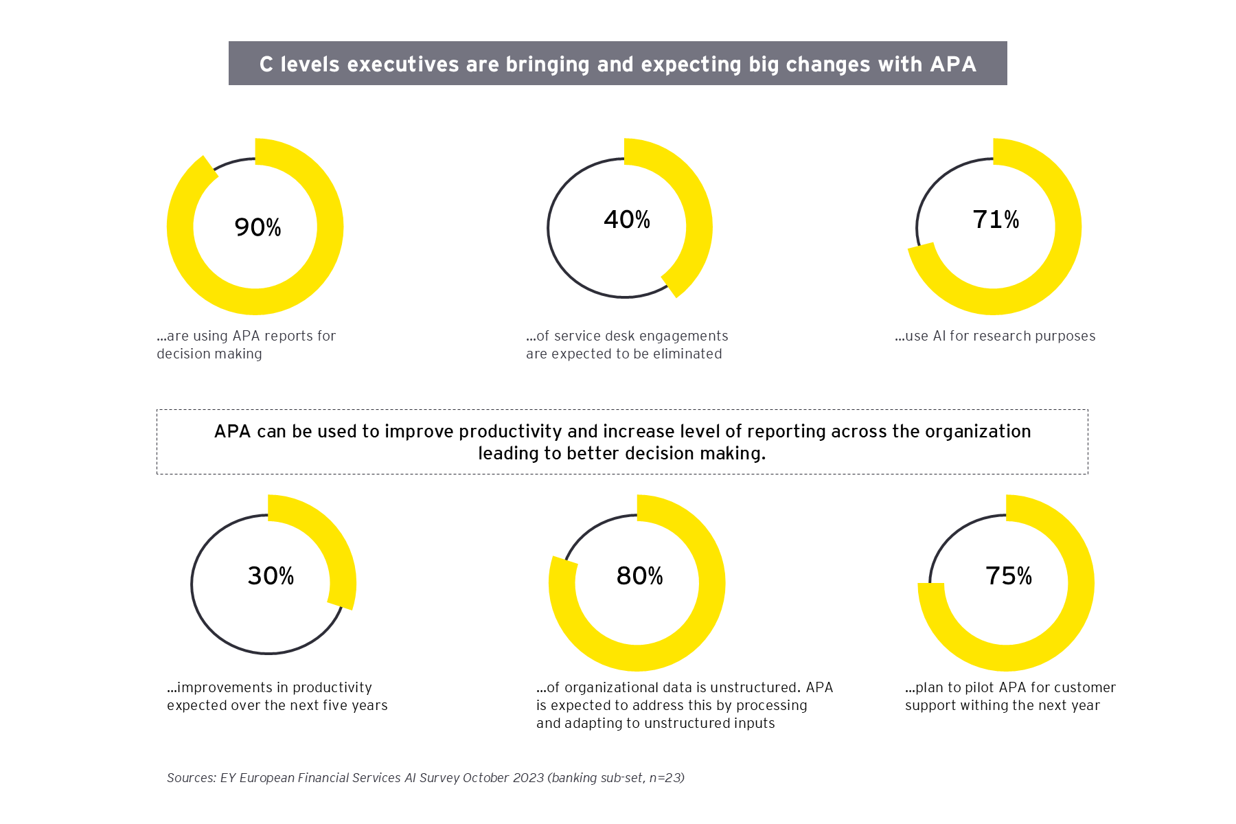 C levels executives are bringing and expecting big changes with APA