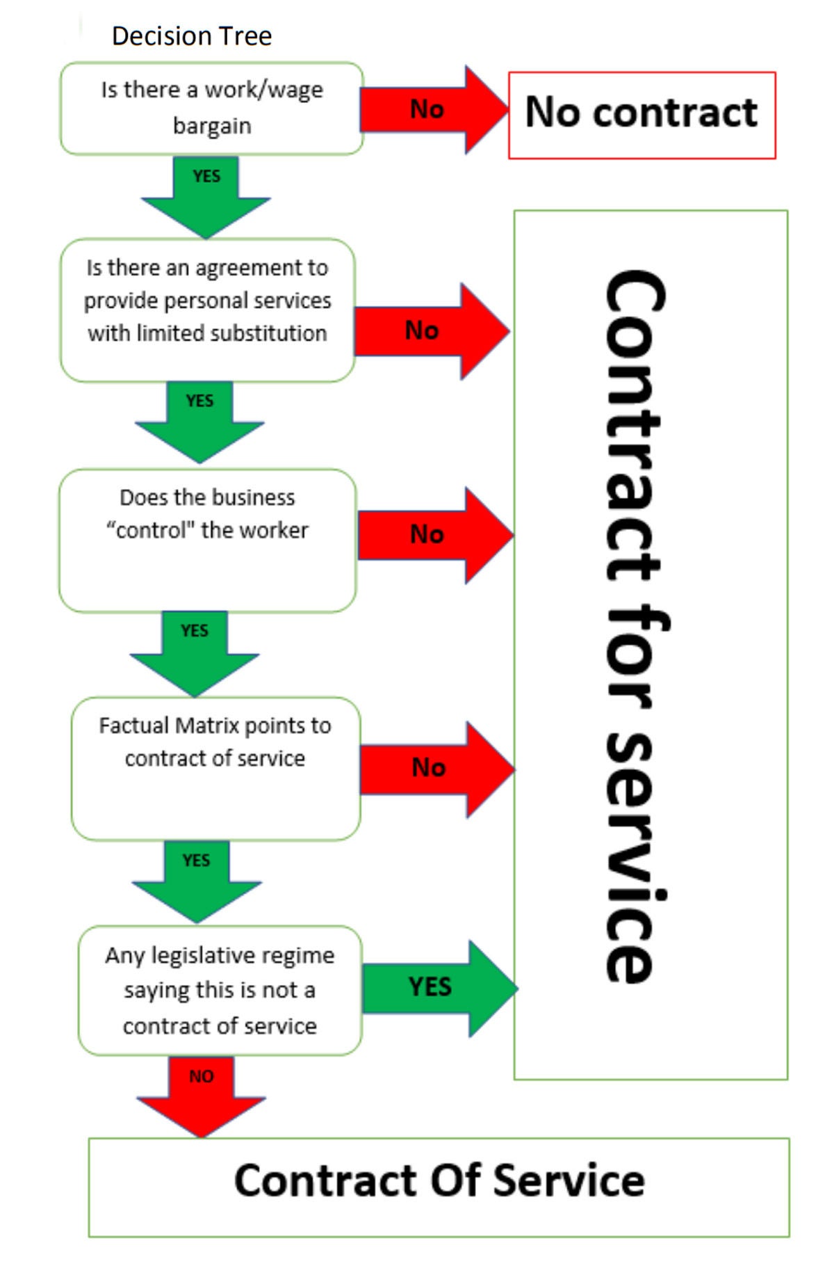 A decision tree showing illustrating the framework questions with the outcomes of No Contract, Contract for service, and contract of service