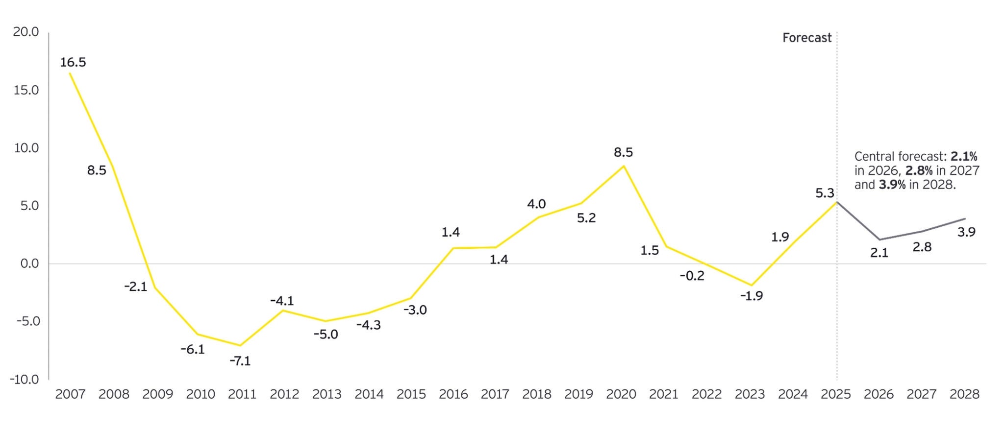 Line graph showing annual non-financial corporate debt growth from 2007 to 2028, including forecast growth of 2.1% in 2026, 2.8% in 2027 and 3.9% in 2028