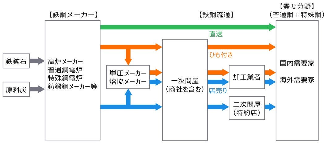 図表　一般的な鉄鋼の流通経路