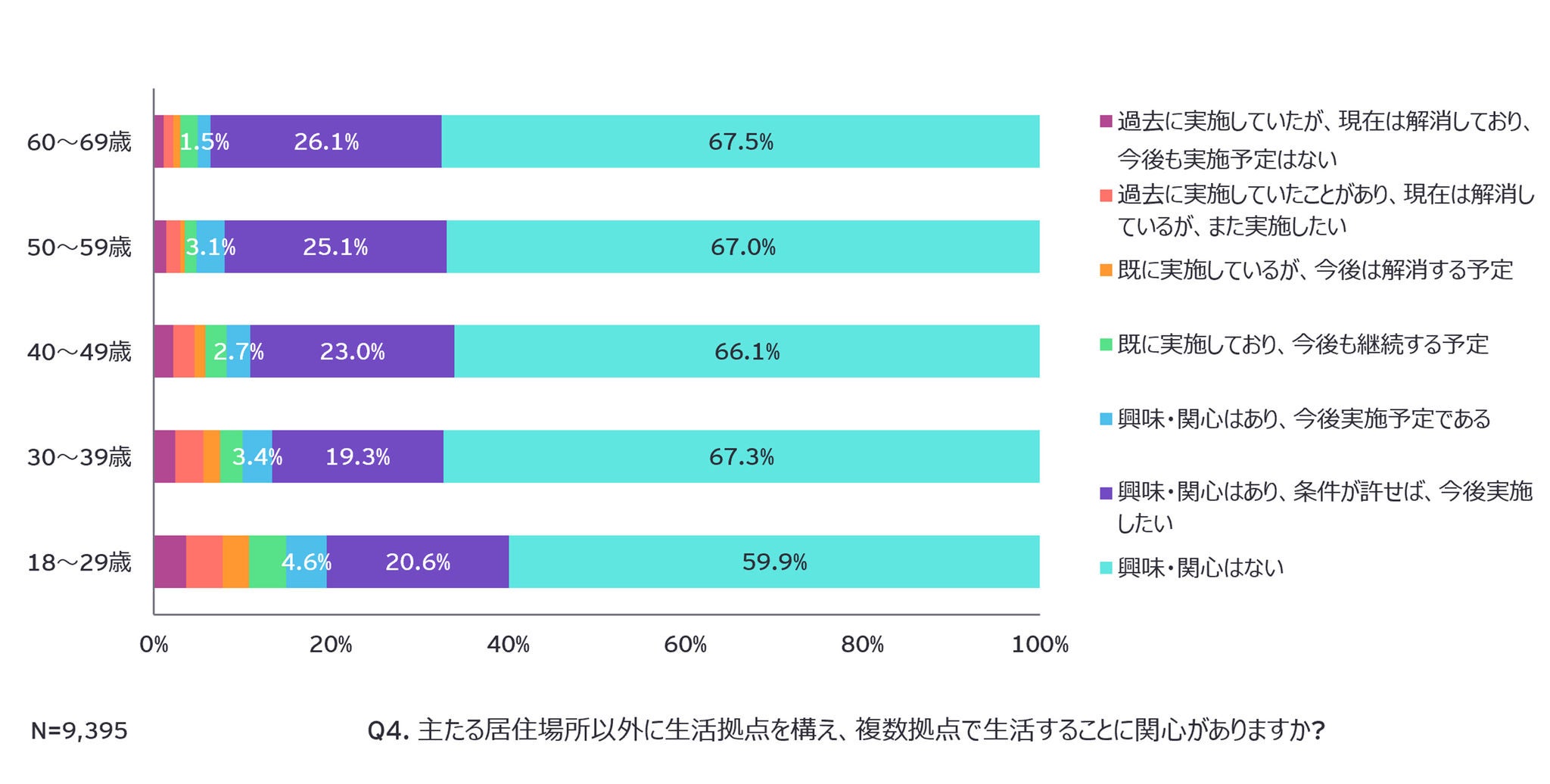 Q4. 主たる居住場所以外に生活拠点を構え、複数拠点で生活することに関心がありますか?