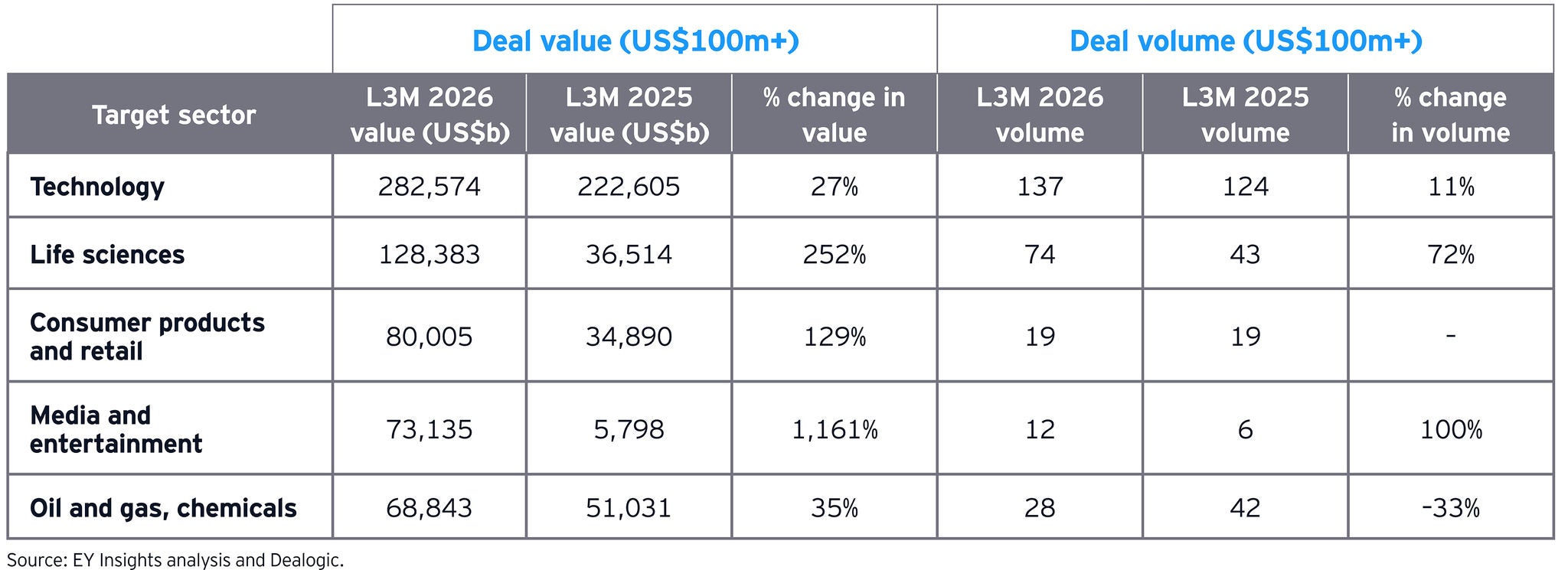 US sector breakdown for top deals - Apr2026 