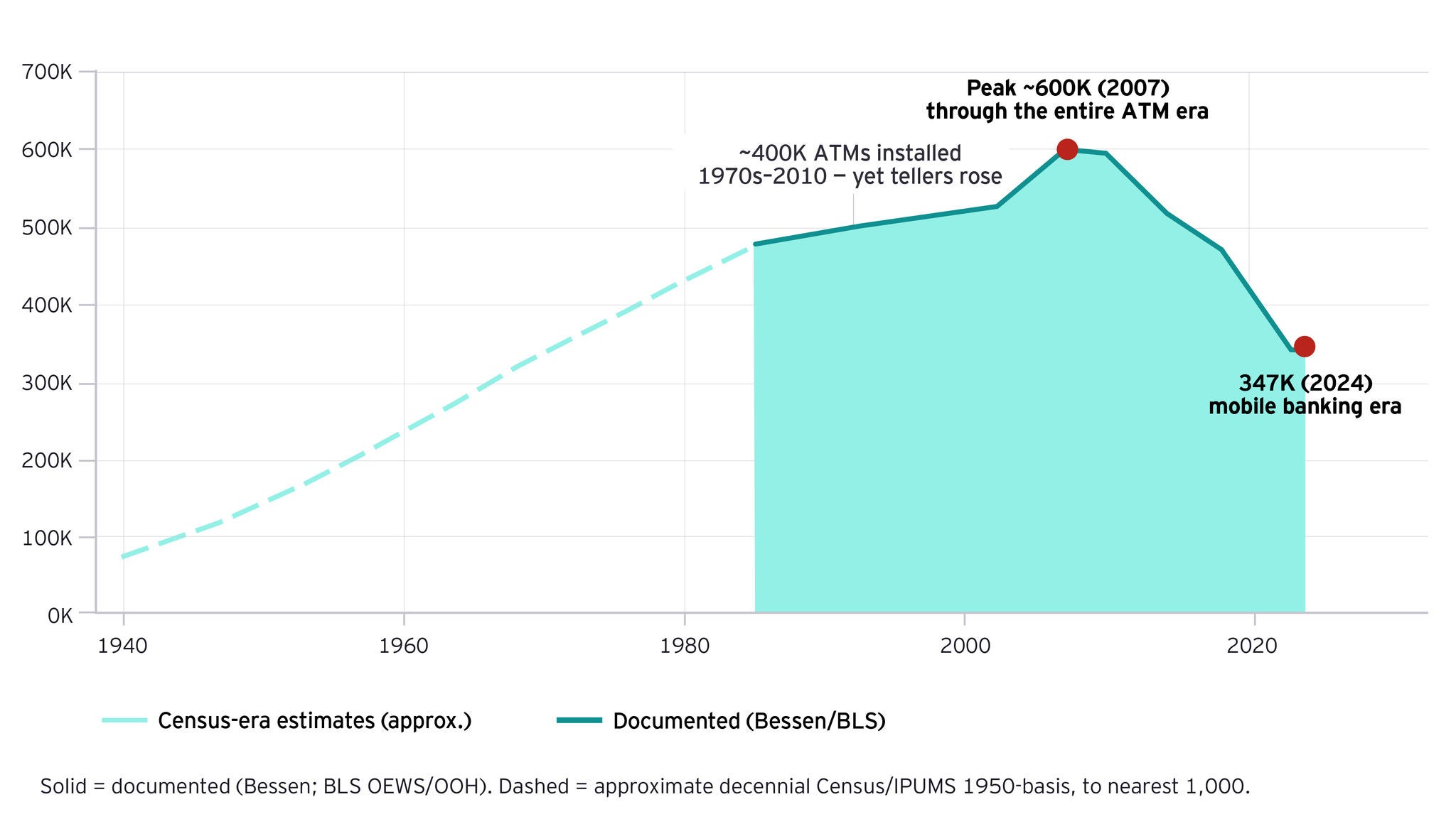 Line chart showing US bank teller employment 