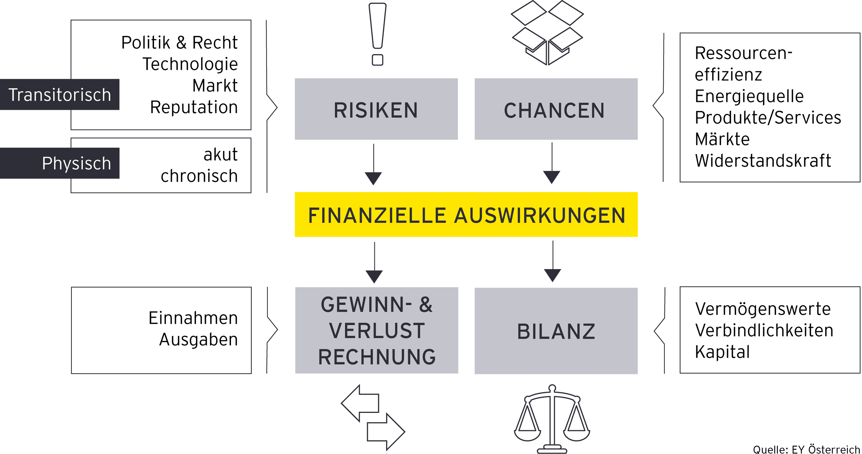 Klimarisikoanalyse für Unternehmen » Strategien & Analyse | EY - Österreich