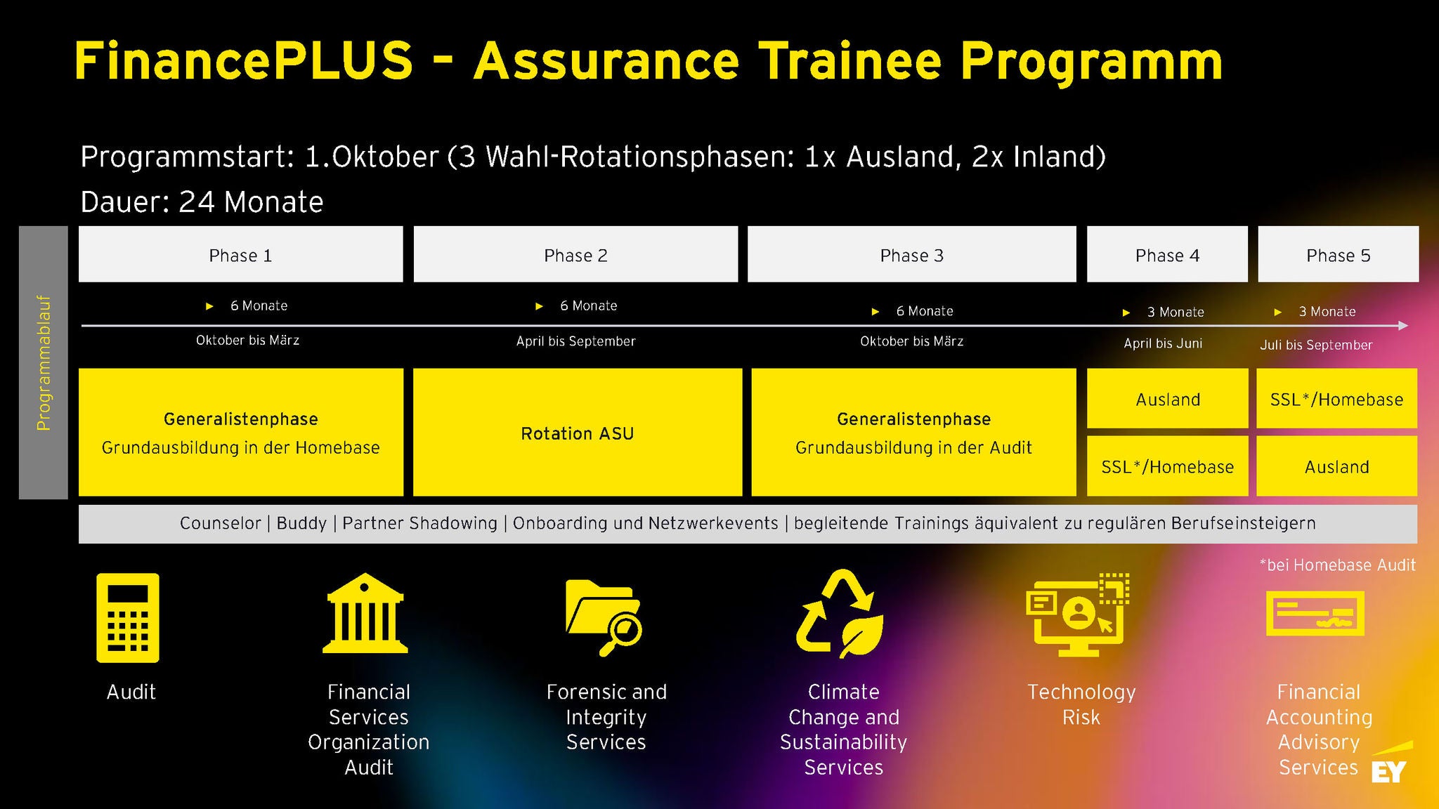 Traineeprogramm FinancePLUS