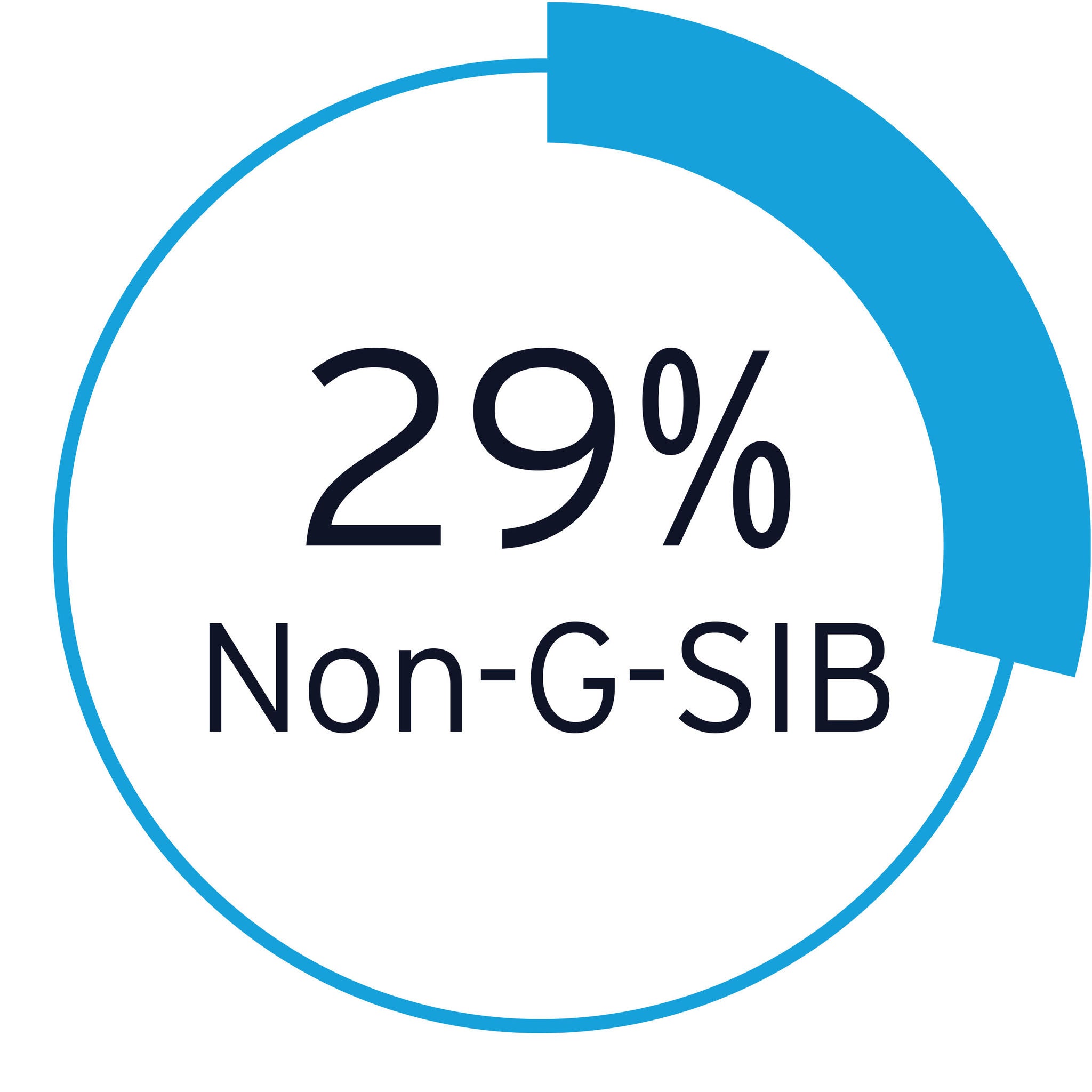 29% non-g-sib