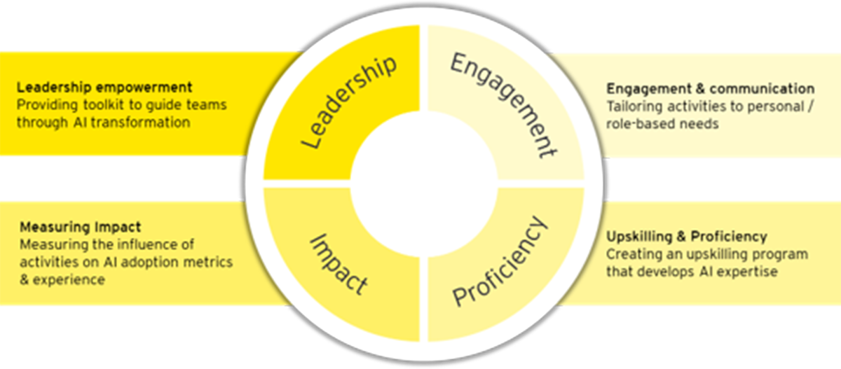 AI Adoption Framework