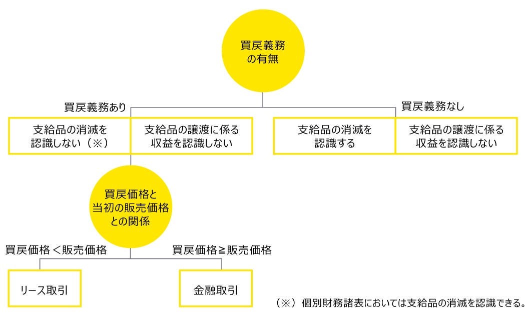 金属セクター 第4回：収益認識会計基準が素材産業に与える影響（2