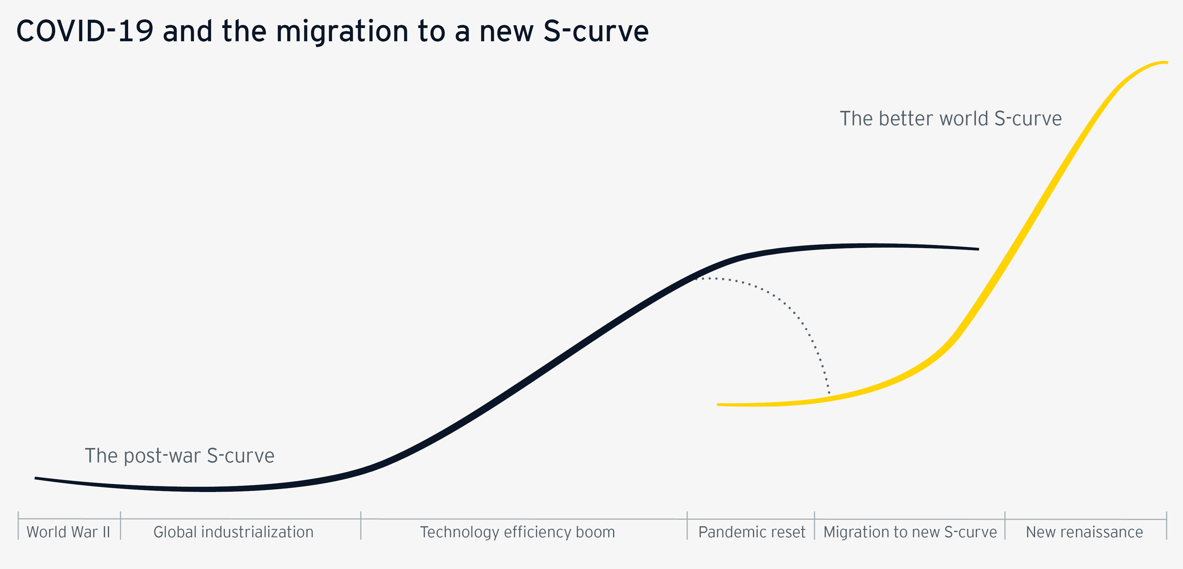 Covid-19 and the migration to a new s-curve