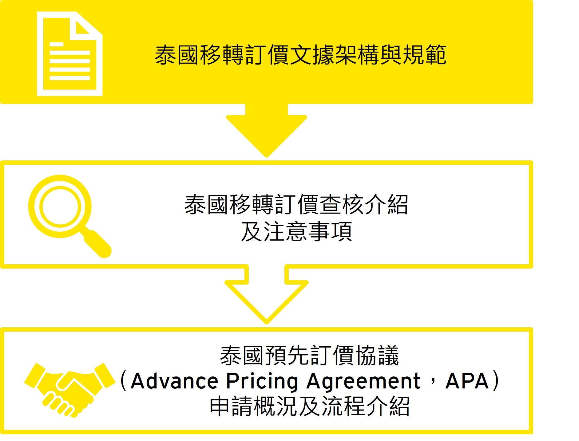 新加坡之移轉訂價查核介紹