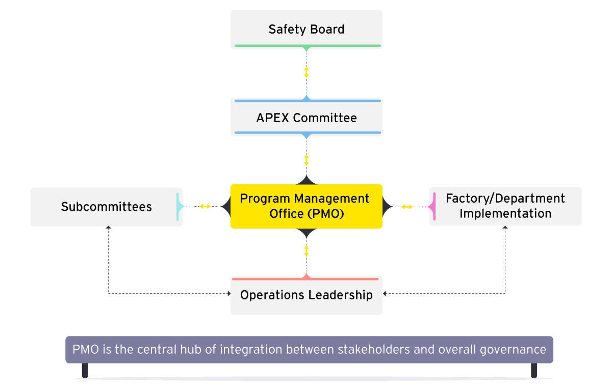 PMO Governance Framework