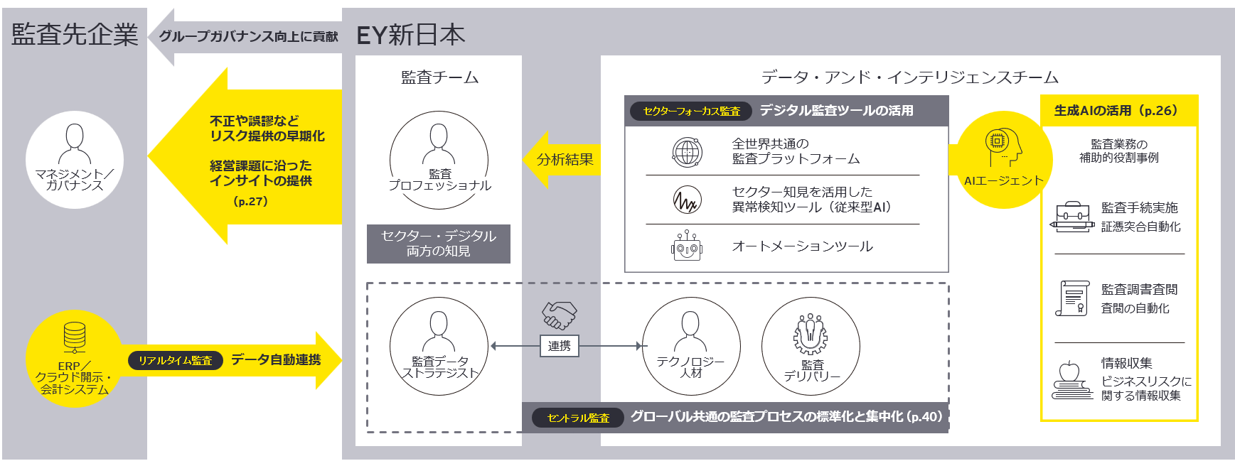 図1　EY新日本が目指すデジタルの活用によるクライアントへの新たな監査価値提供の全体像 