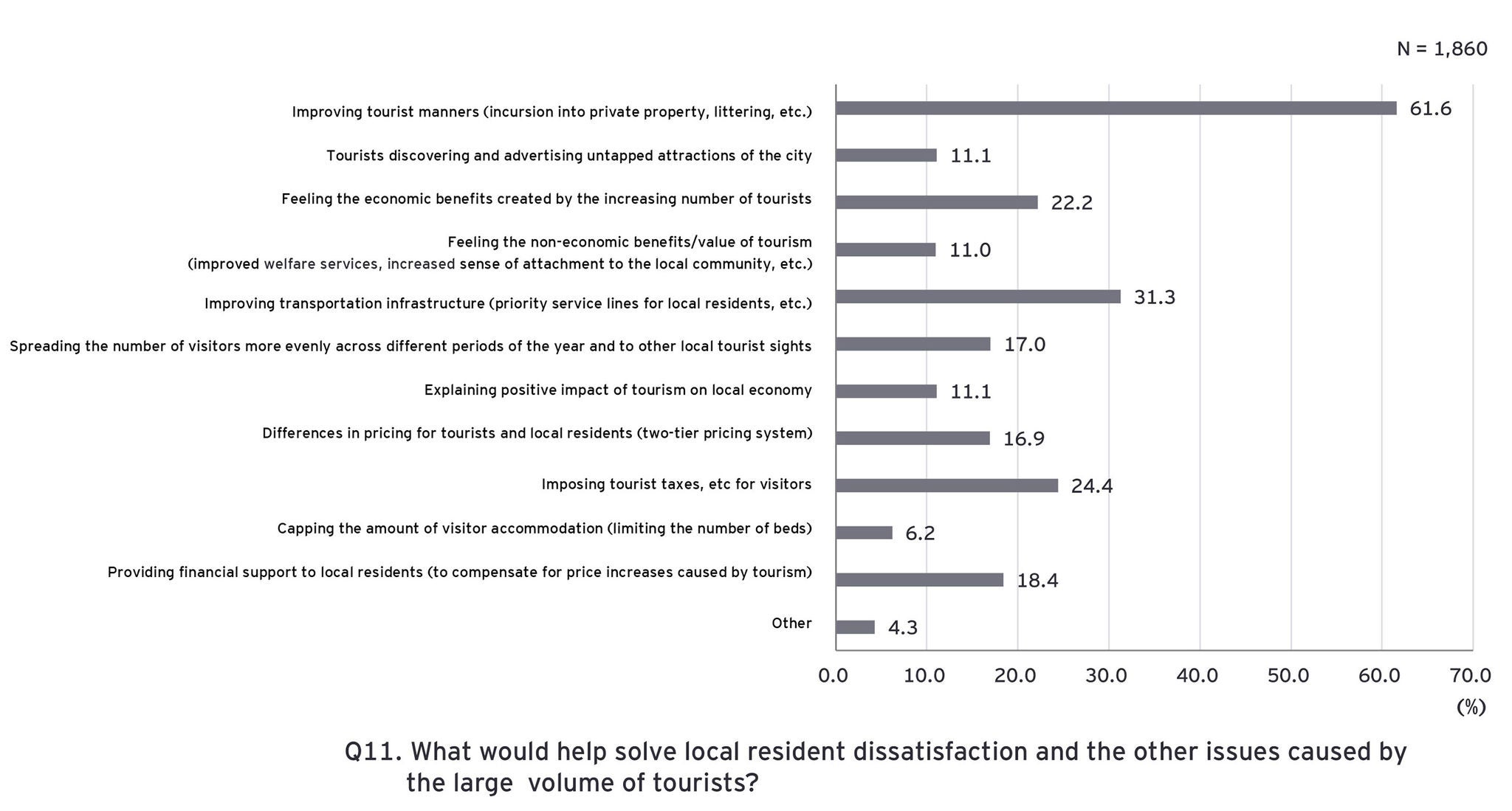 Q11. What would help solve local resident dissatisfaction and the other issues caused by the large  volume of tourists?