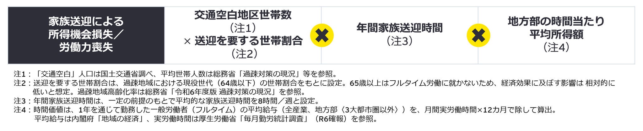 図表2：家族送迎による所得機会・労働力損失の考え方