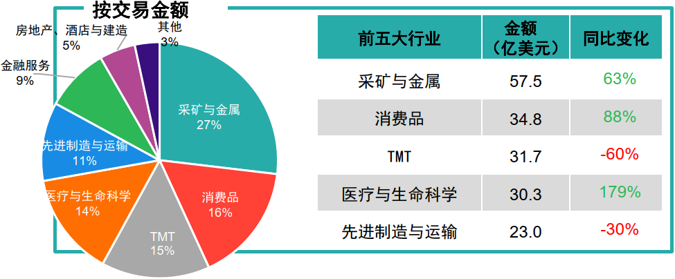 图表3：中企宣布的海外并购热门行业