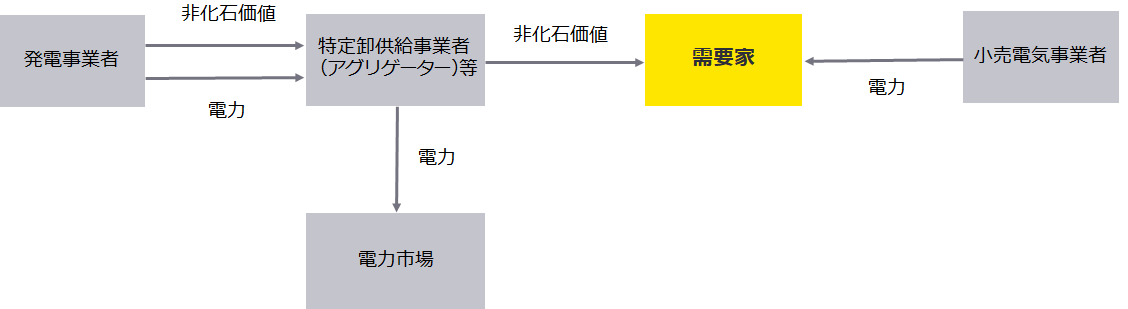 図2　特定卸供給事業者等と需要家とのバーチャルPPAのイメージ
