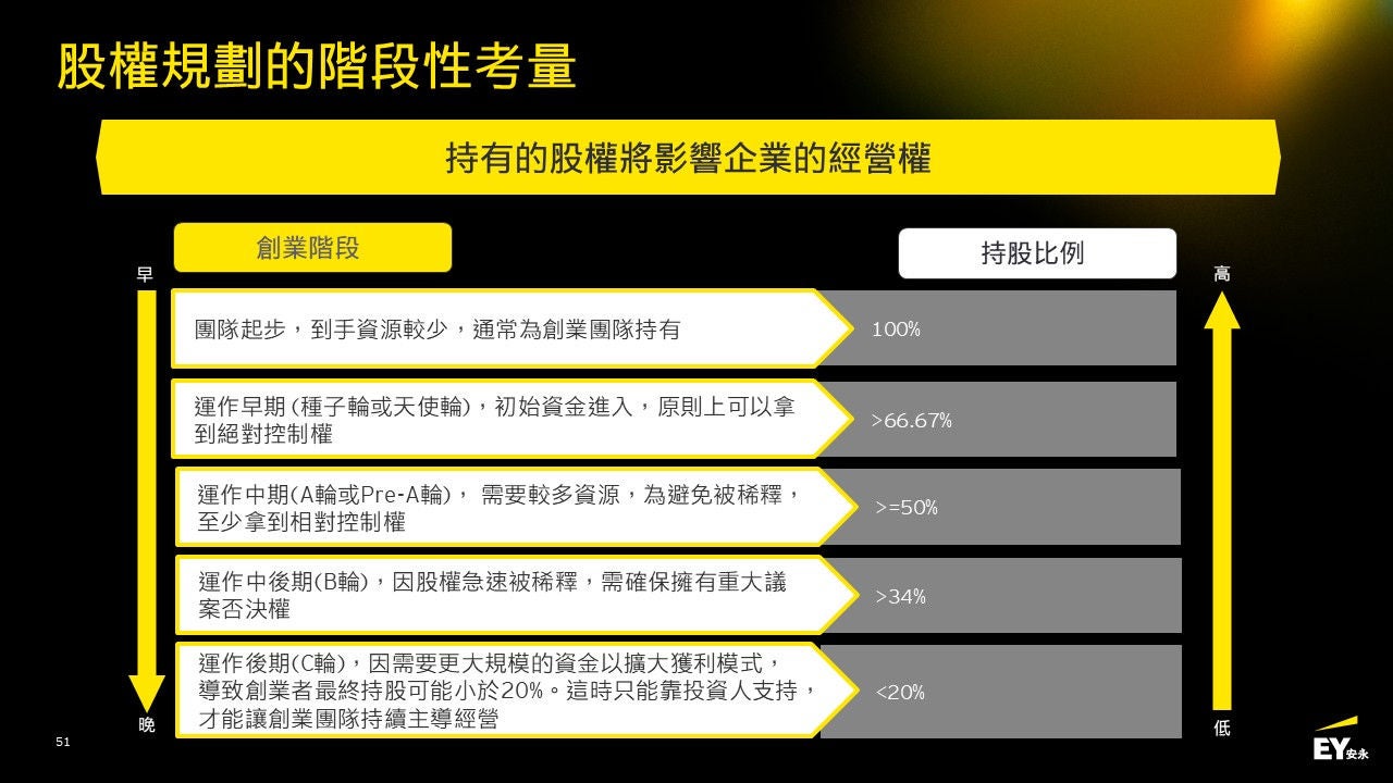 股權規劃的階段性考量