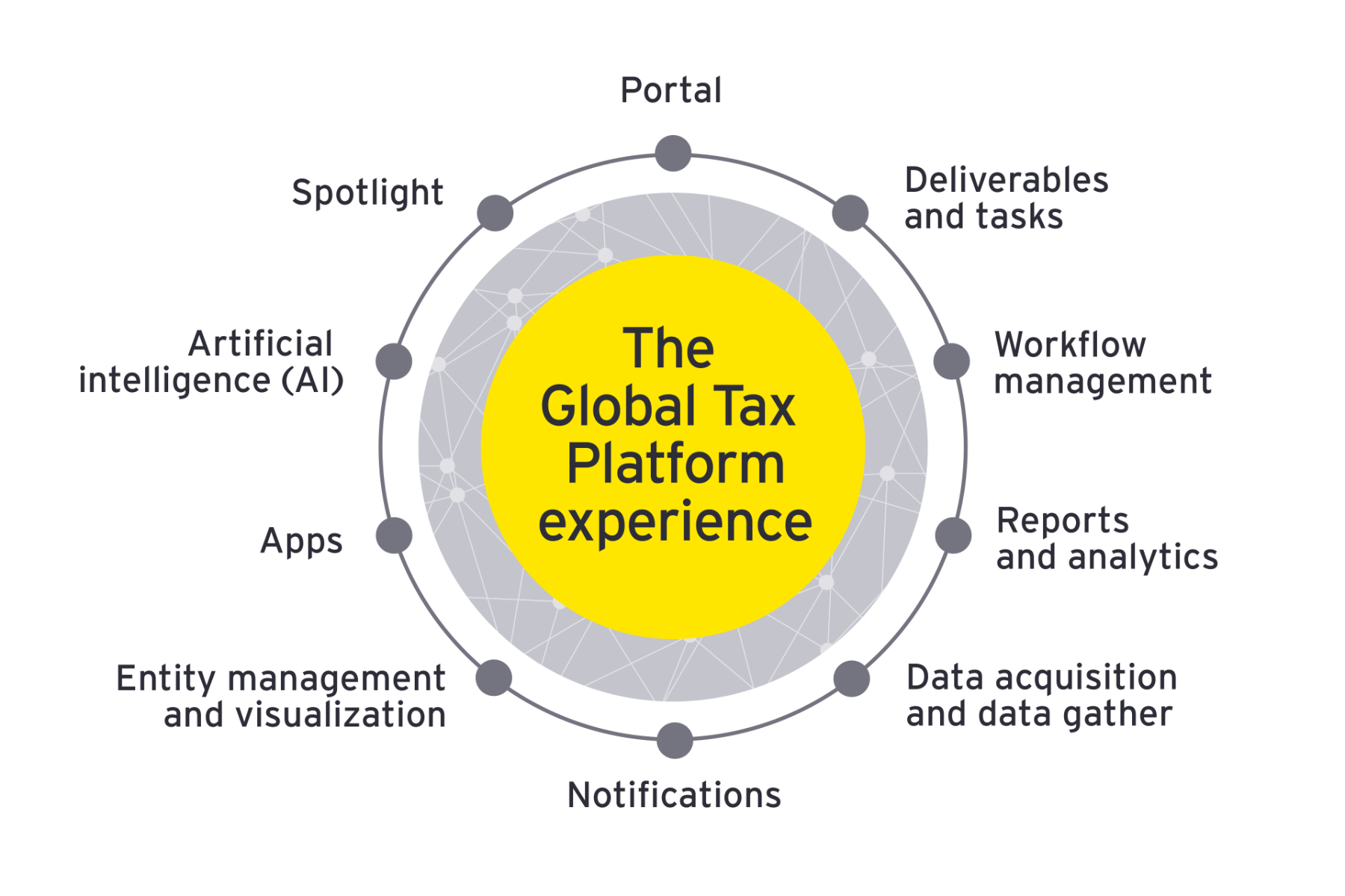   EY global tax platform experience graphic