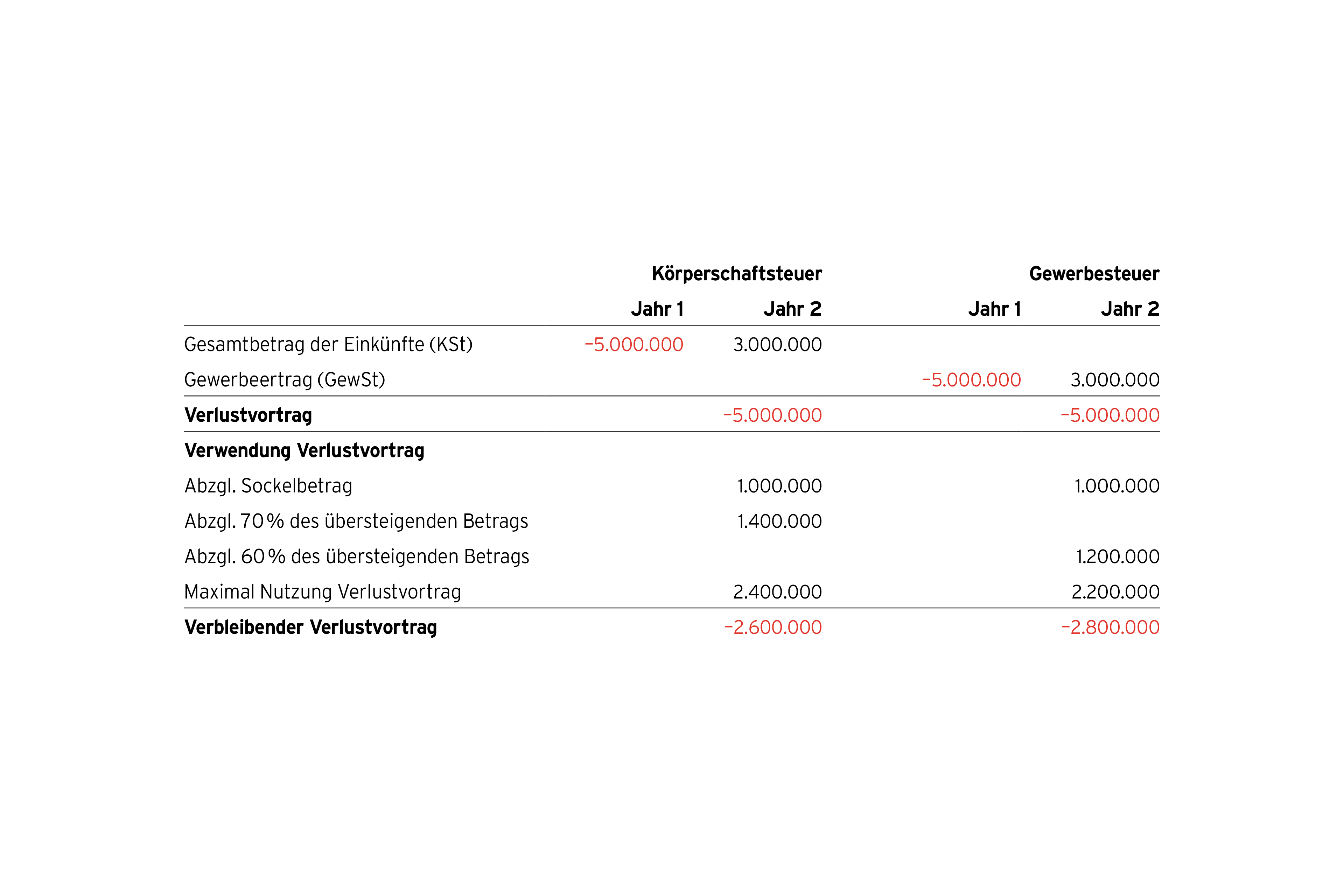 Grafik: Beispiel Verlustvortrag