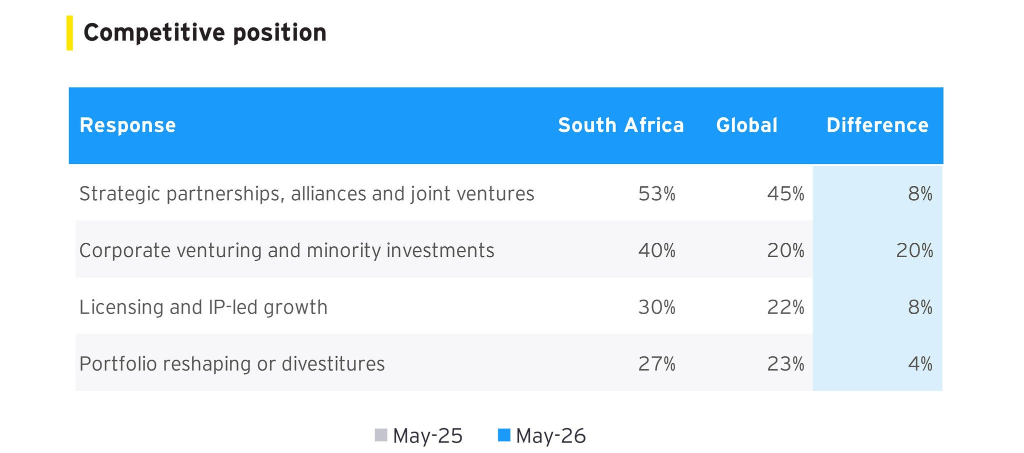 Figure 2: Selected inorganic growth priorities: South Africa versus global Source: EY-Parthenon CEO Outlook Survey, September 2026.