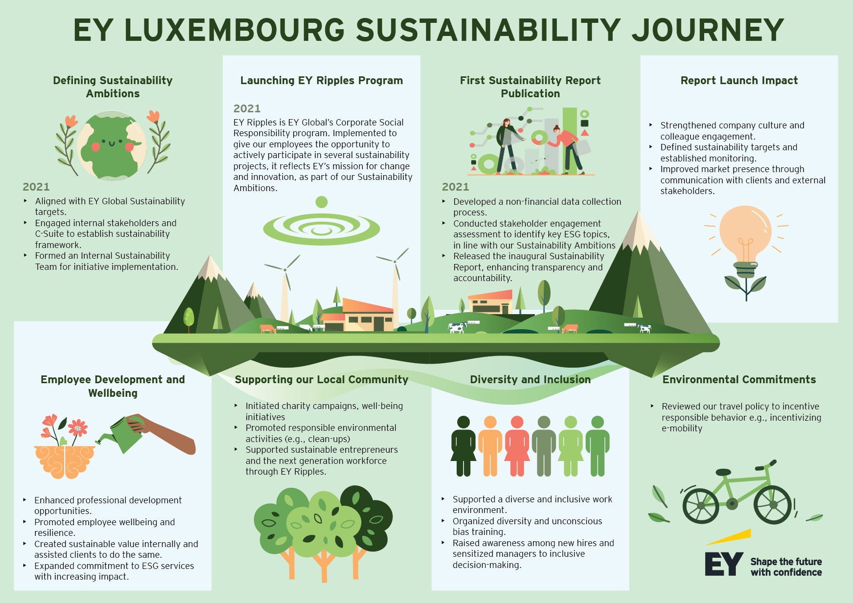 Sustainability report 2025 - infographic
